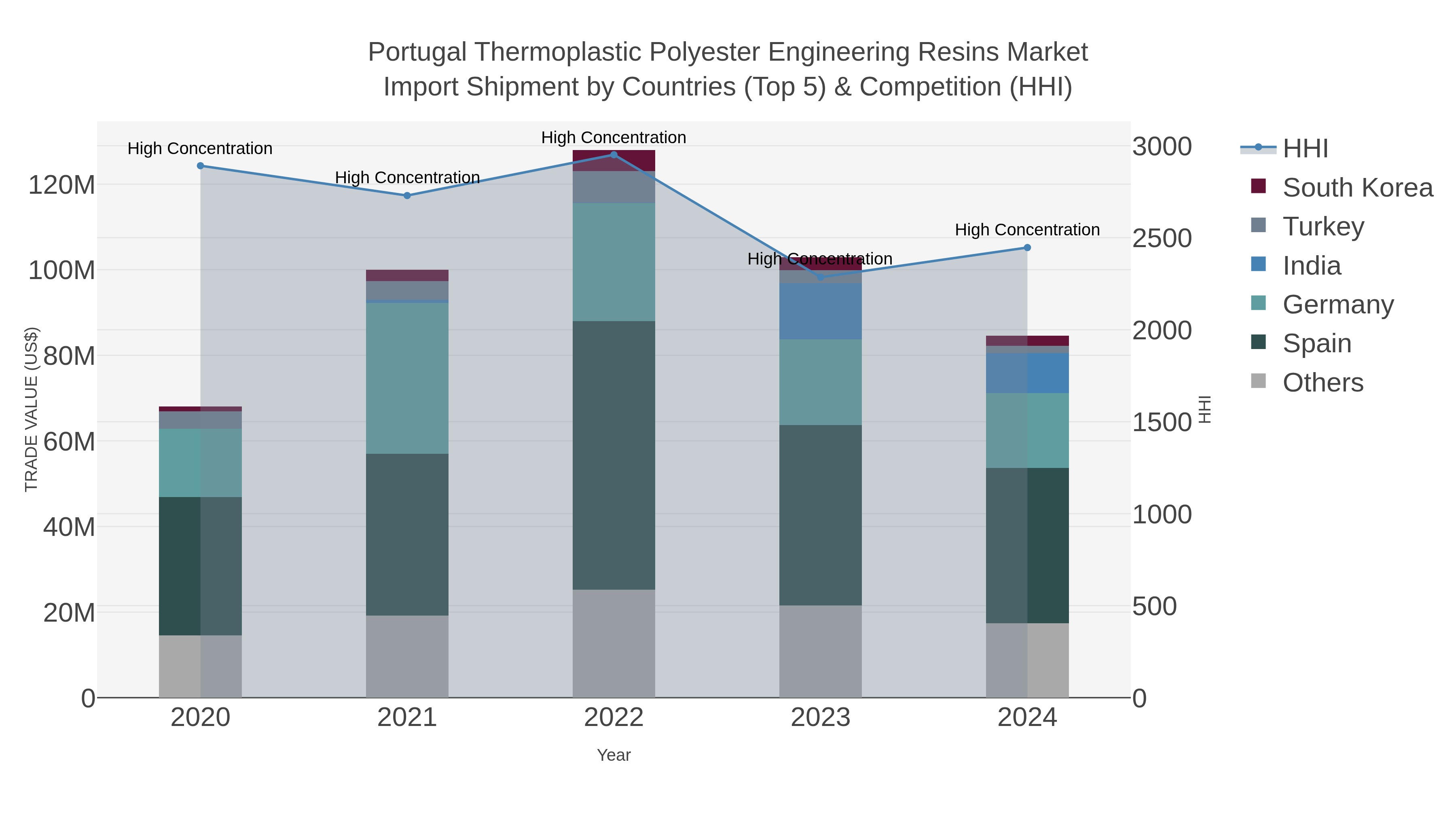 Portugal Thermoplastic Polyester Engineering Resins Market Import Shipment by Countries (Top 5) & Competition (HHI)