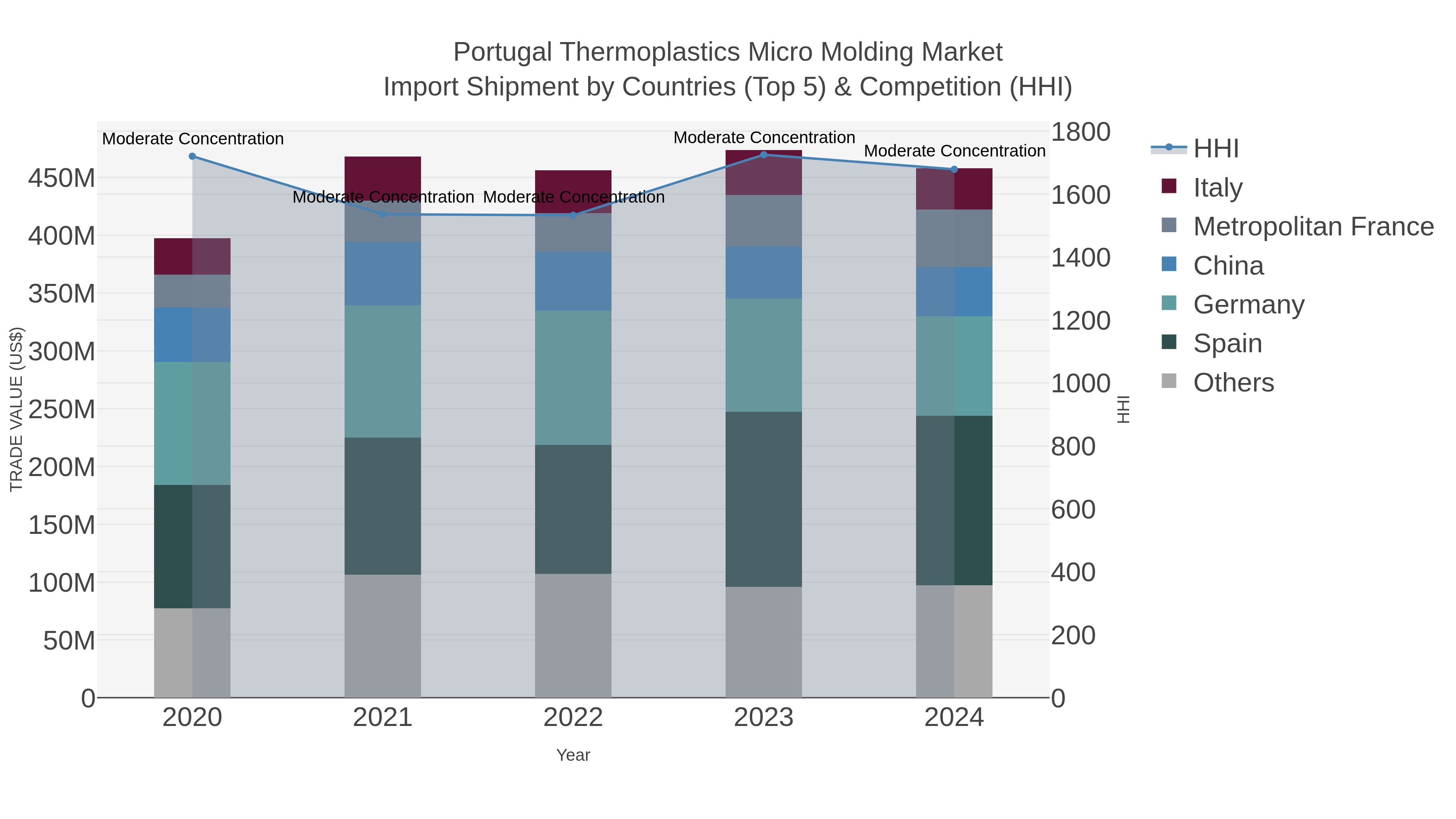 Portugal Thermoplastics Micro Molding Market Import Shipment by Countries (Top 5) & Competition (HHI)