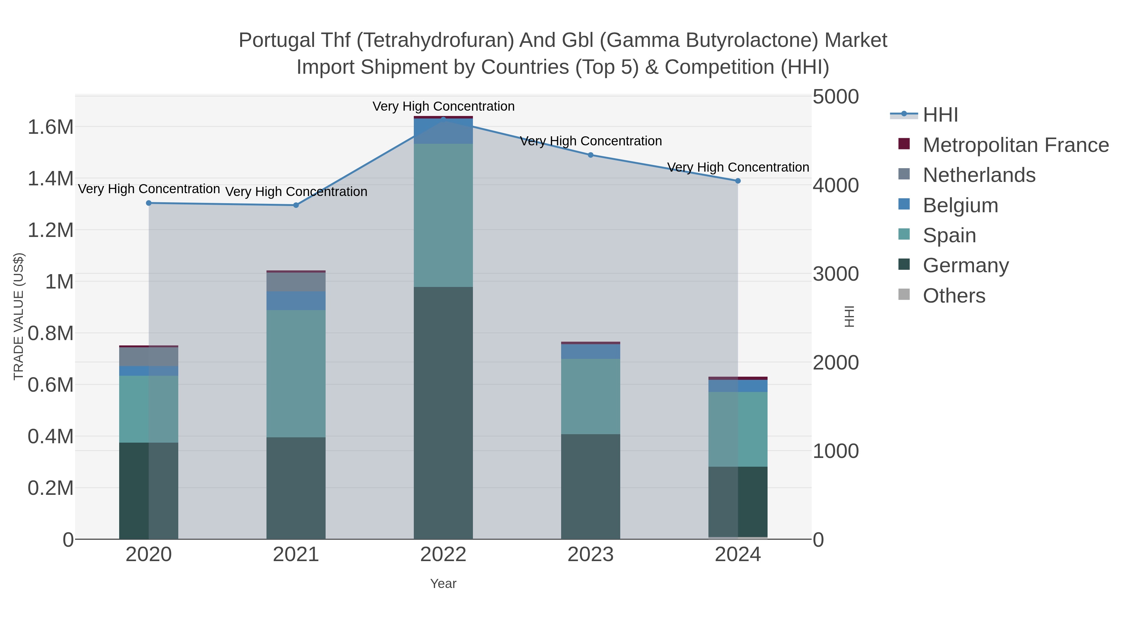 Portugal Thf (tetrahydrofuran) And Gbl (gamma Butyrolactone) Market Import Shipment by Countries (Top 5) & Competition (HHI)