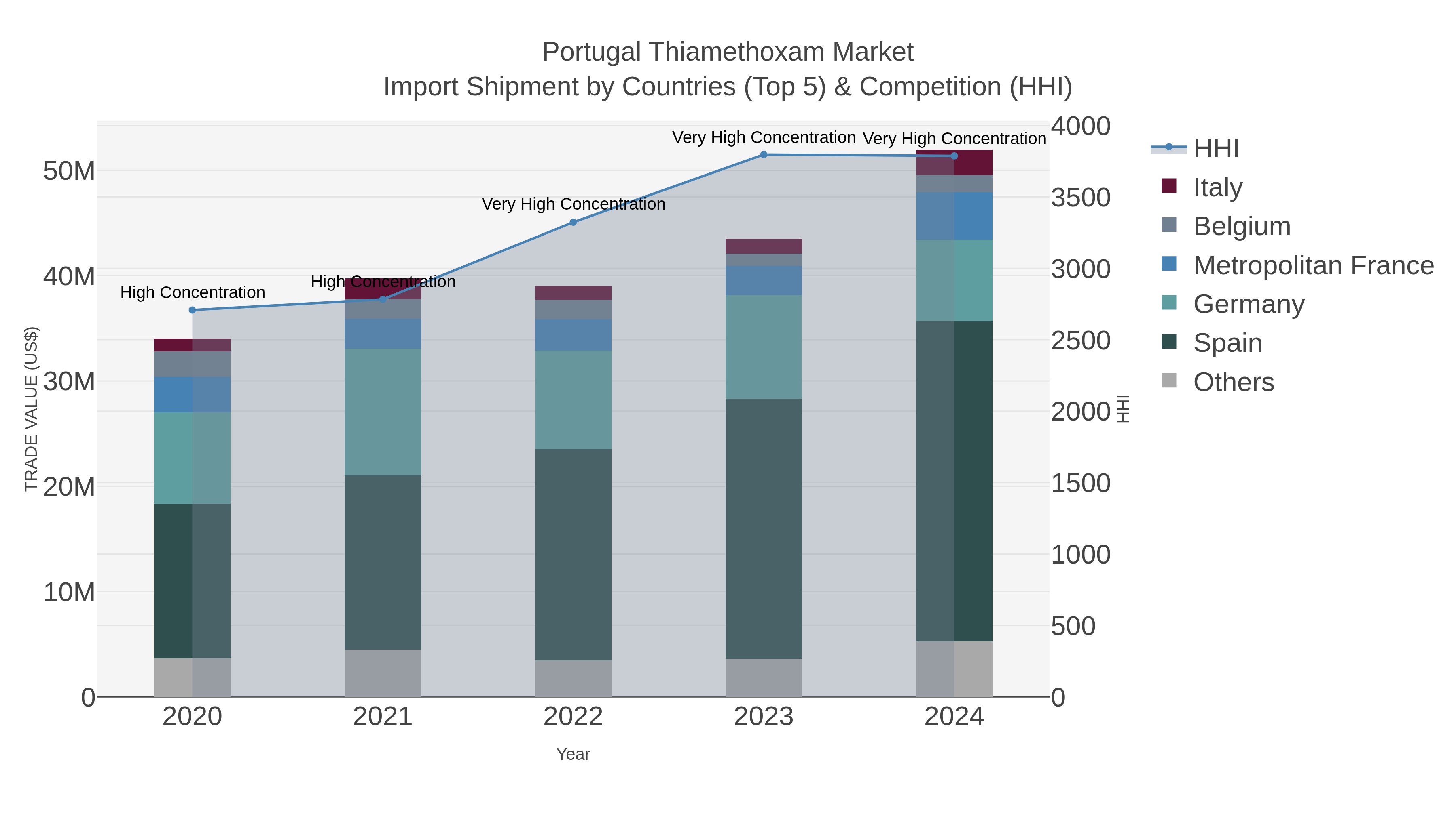 Portugal Thiamethoxam Market Import Shipment by Countries (Top 5) & Competition (HHI)