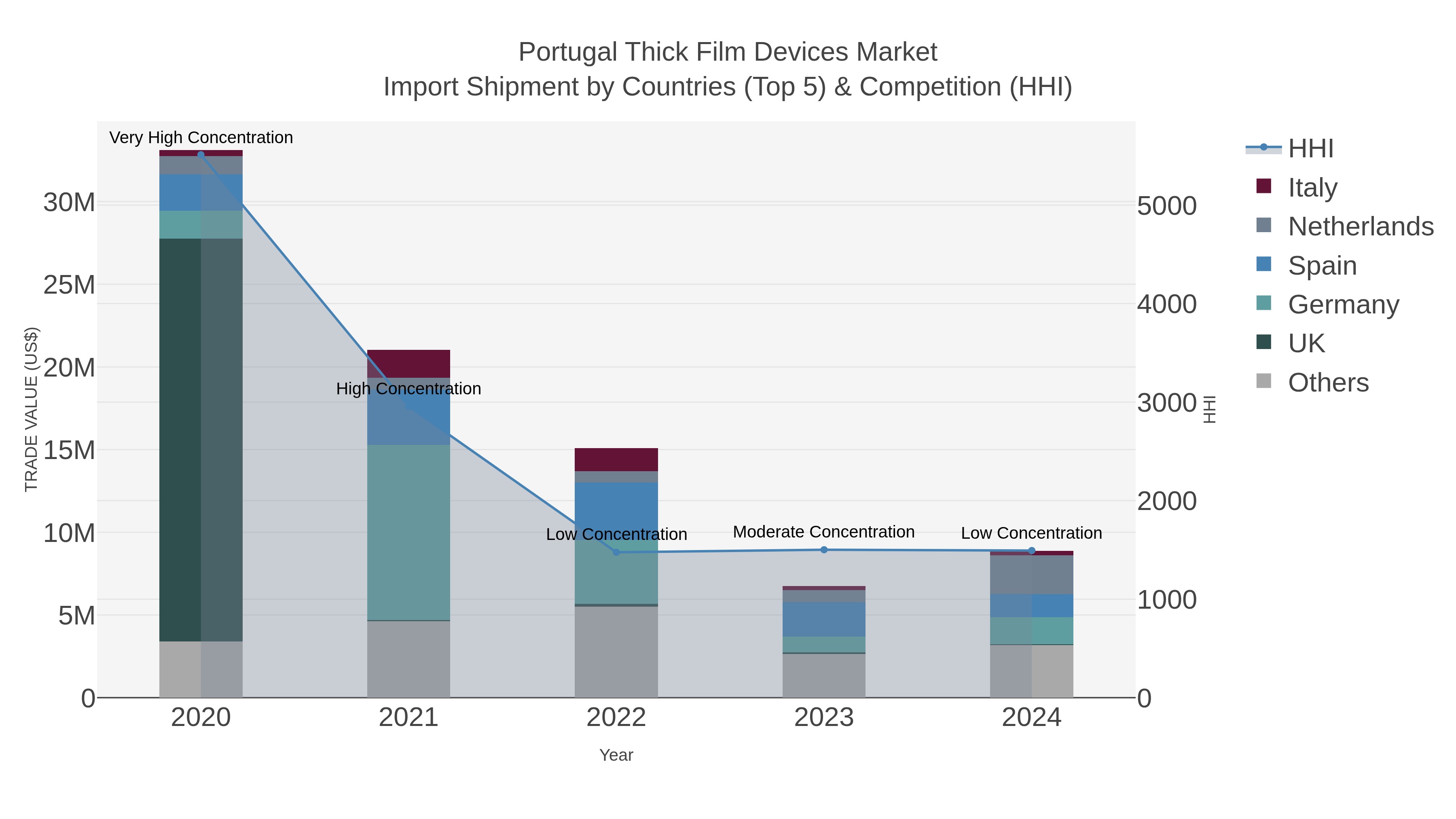 Portugal Thick Film Devices Market Import Shipment by Countries (Top 5) & Competition (HHI)