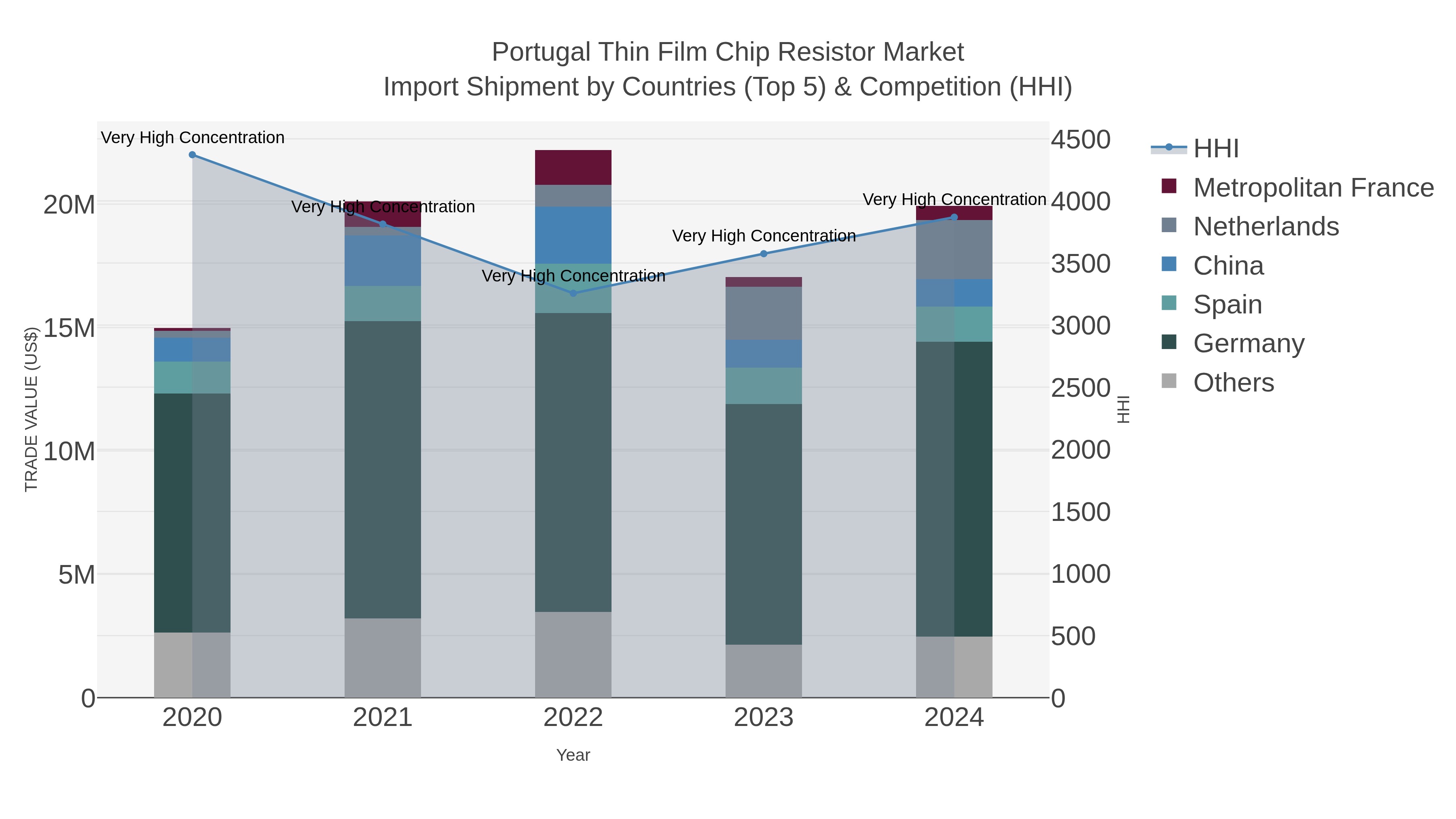 Portugal Thin Film Chip Resistor Market Import Shipment by Countries (Top 5) & Competition (HHI)