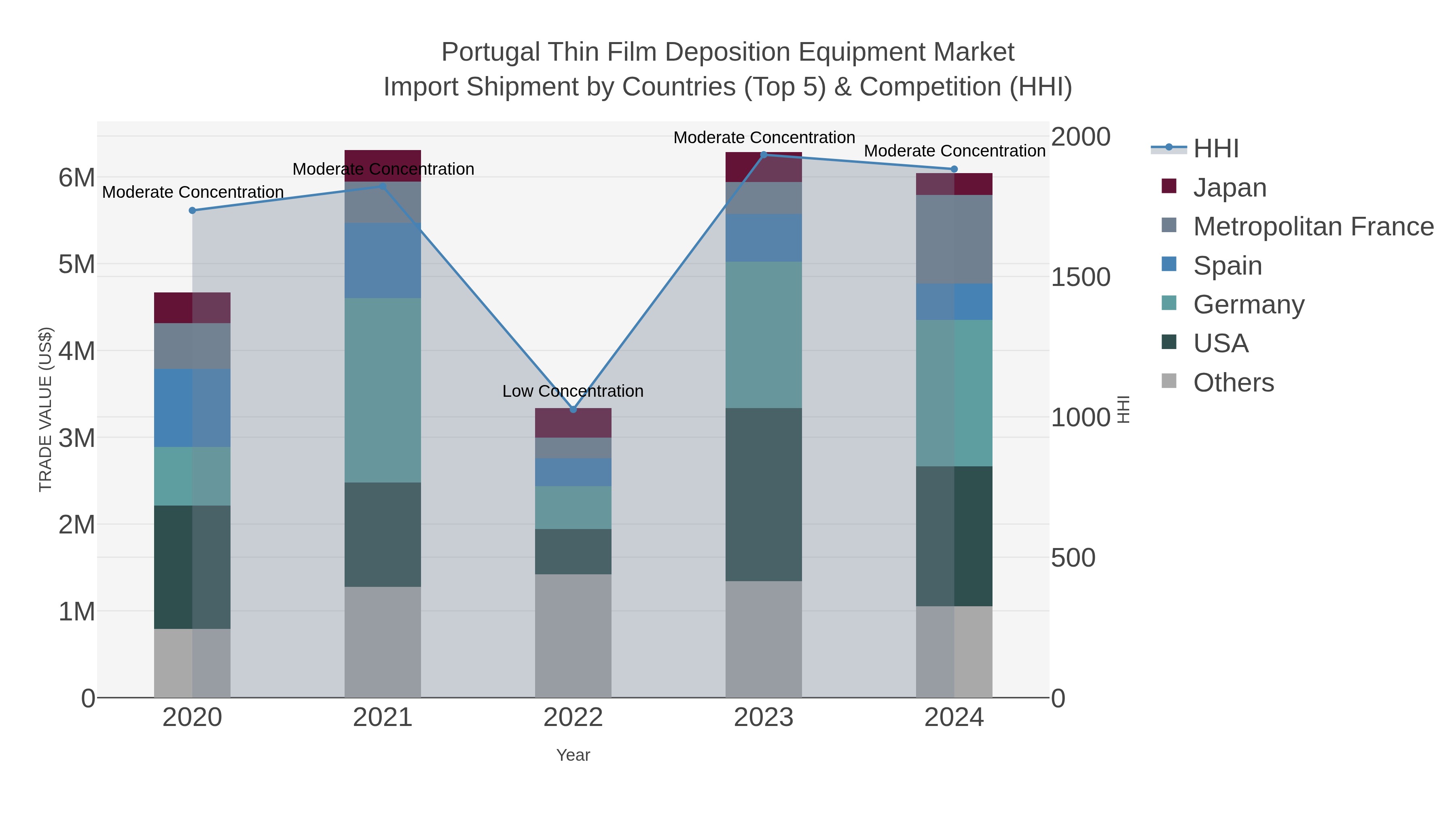 Portugal Thin Film Deposition Equipment Market Import Shipment by Countries (Top 5) & Competition (HHI)