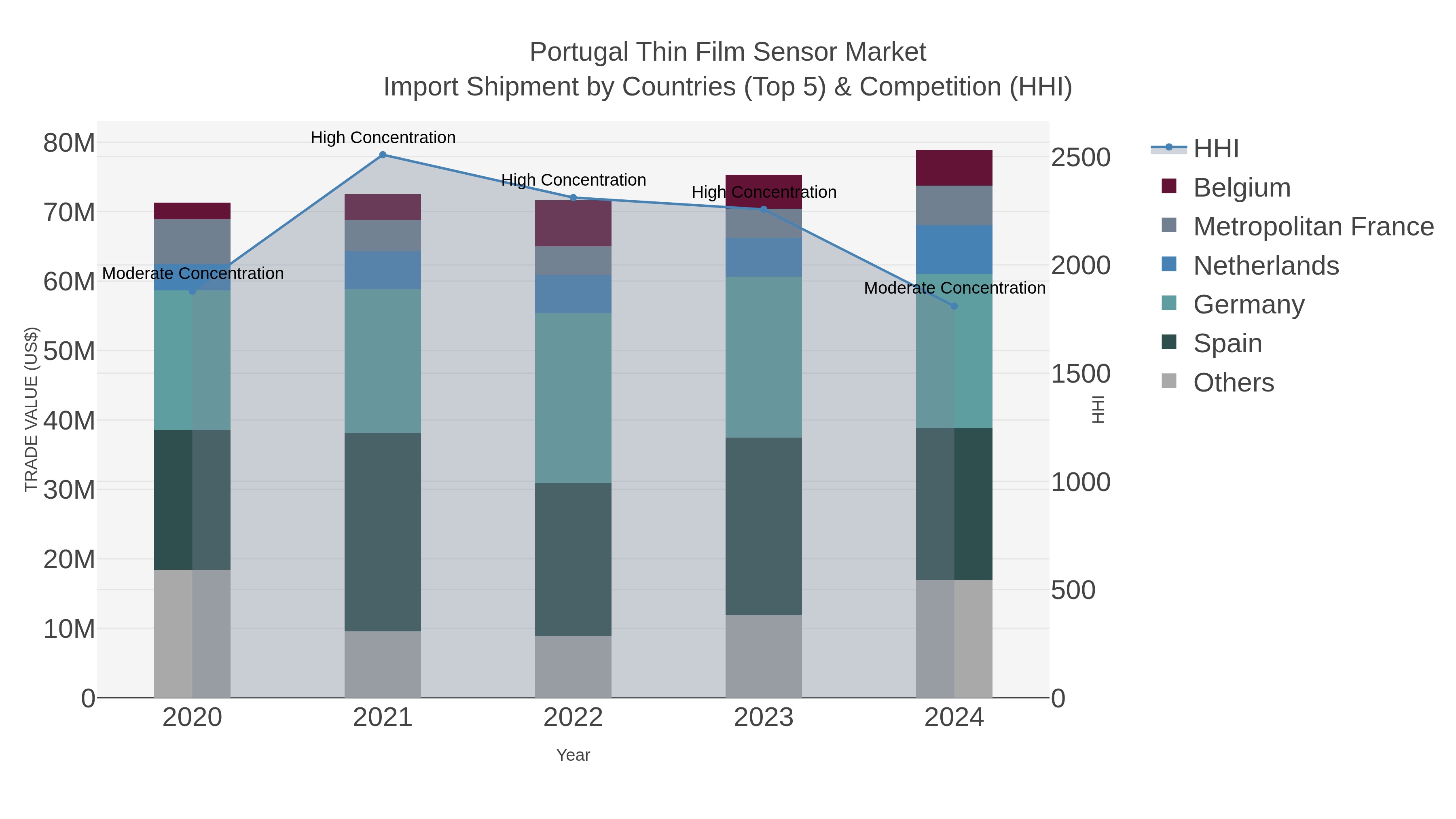 Portugal Thin Film Sensor Market Import Shipment by Countries (Top 5) & Competition (HHI)