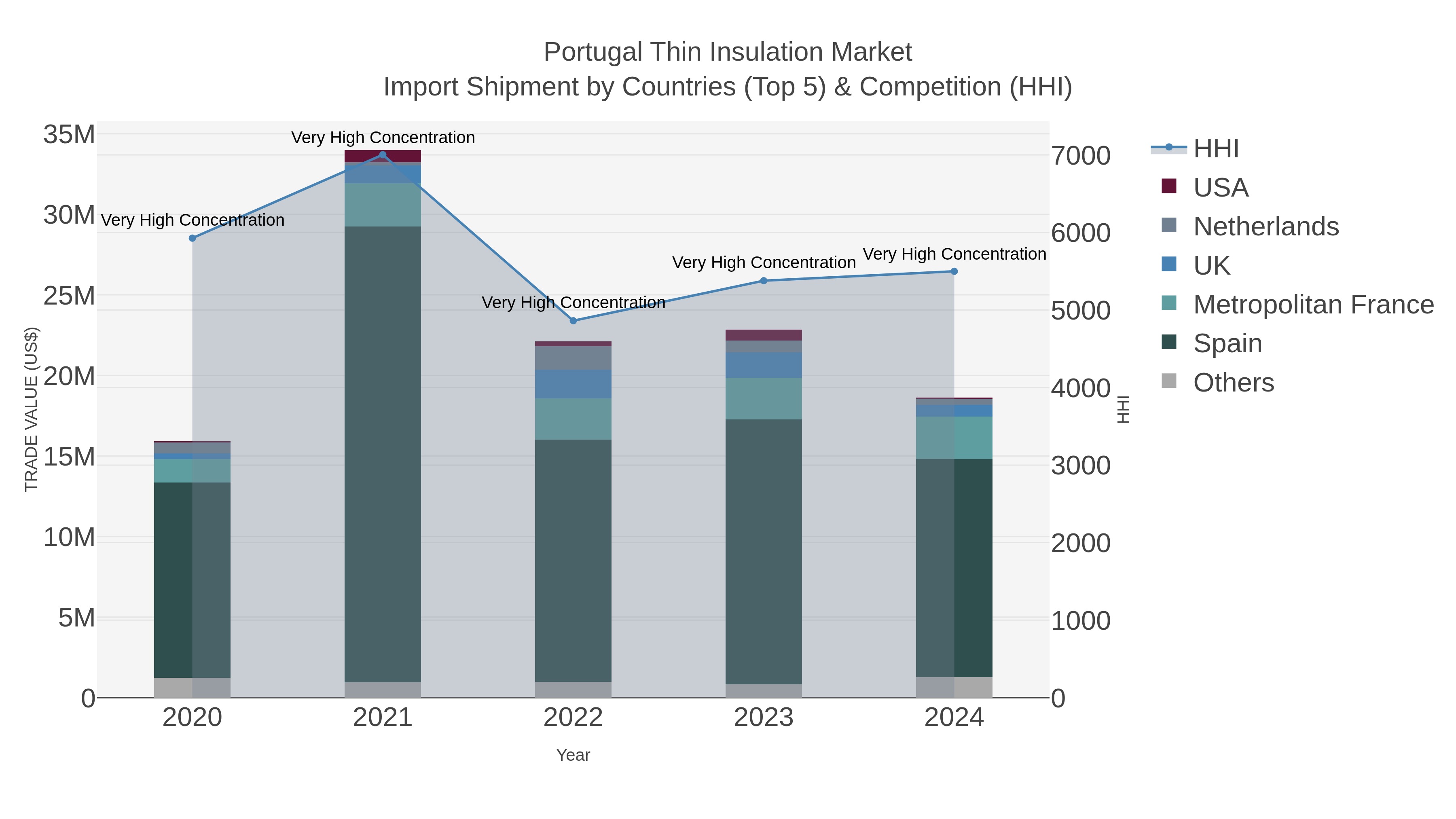 Portugal Thin Insulation Market Import Shipment by Countries (Top 5) & Competition (HHI)