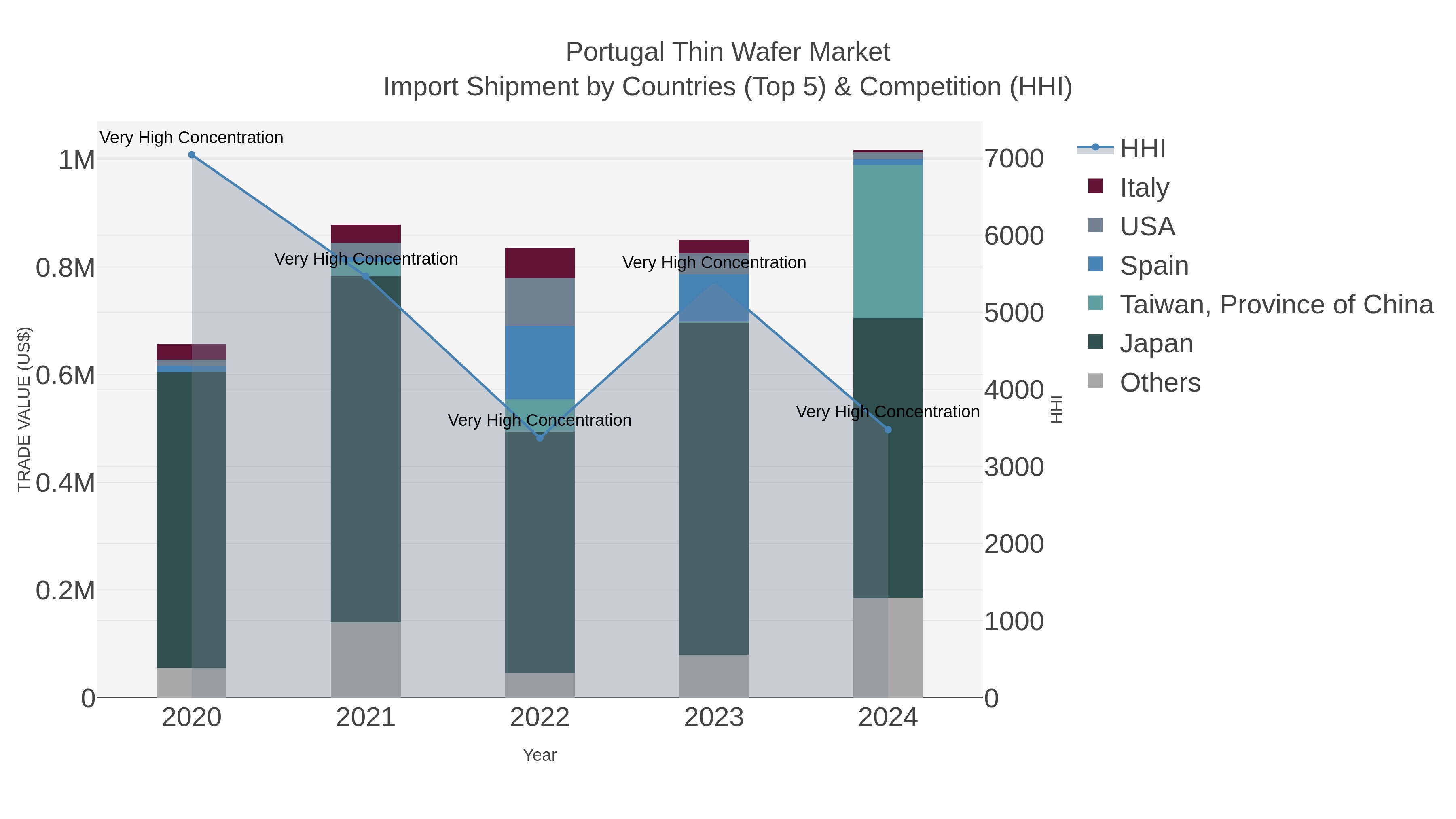 Portugal Thin Wafer Market Import Shipment by Countries (Top 5) & Competition (HHI)