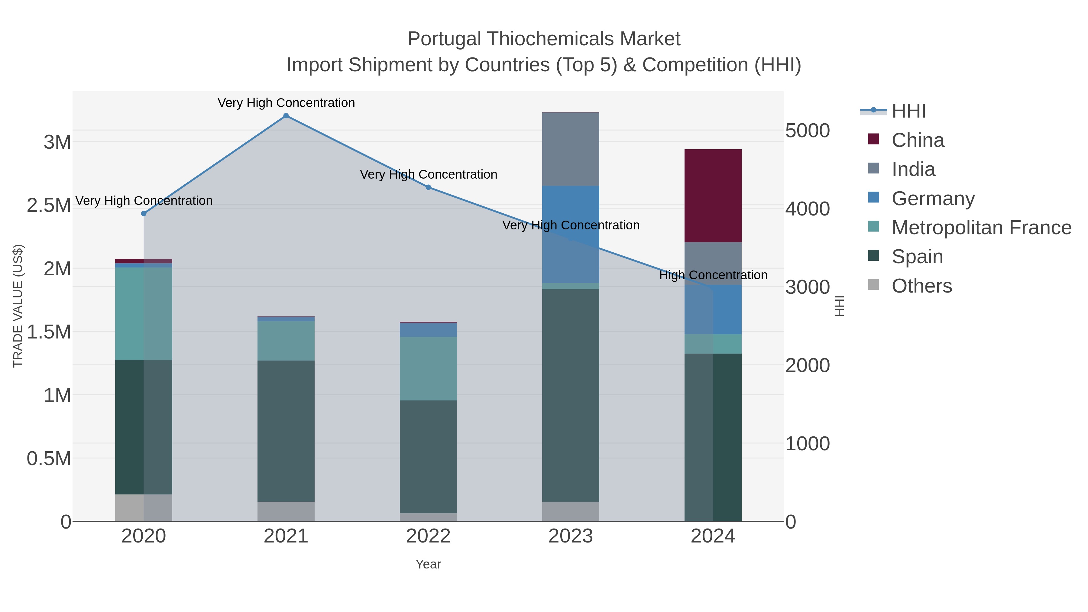 Portugal Thiochemicals Market Import Shipment by Countries (Top 5) & Competition (HHI)
