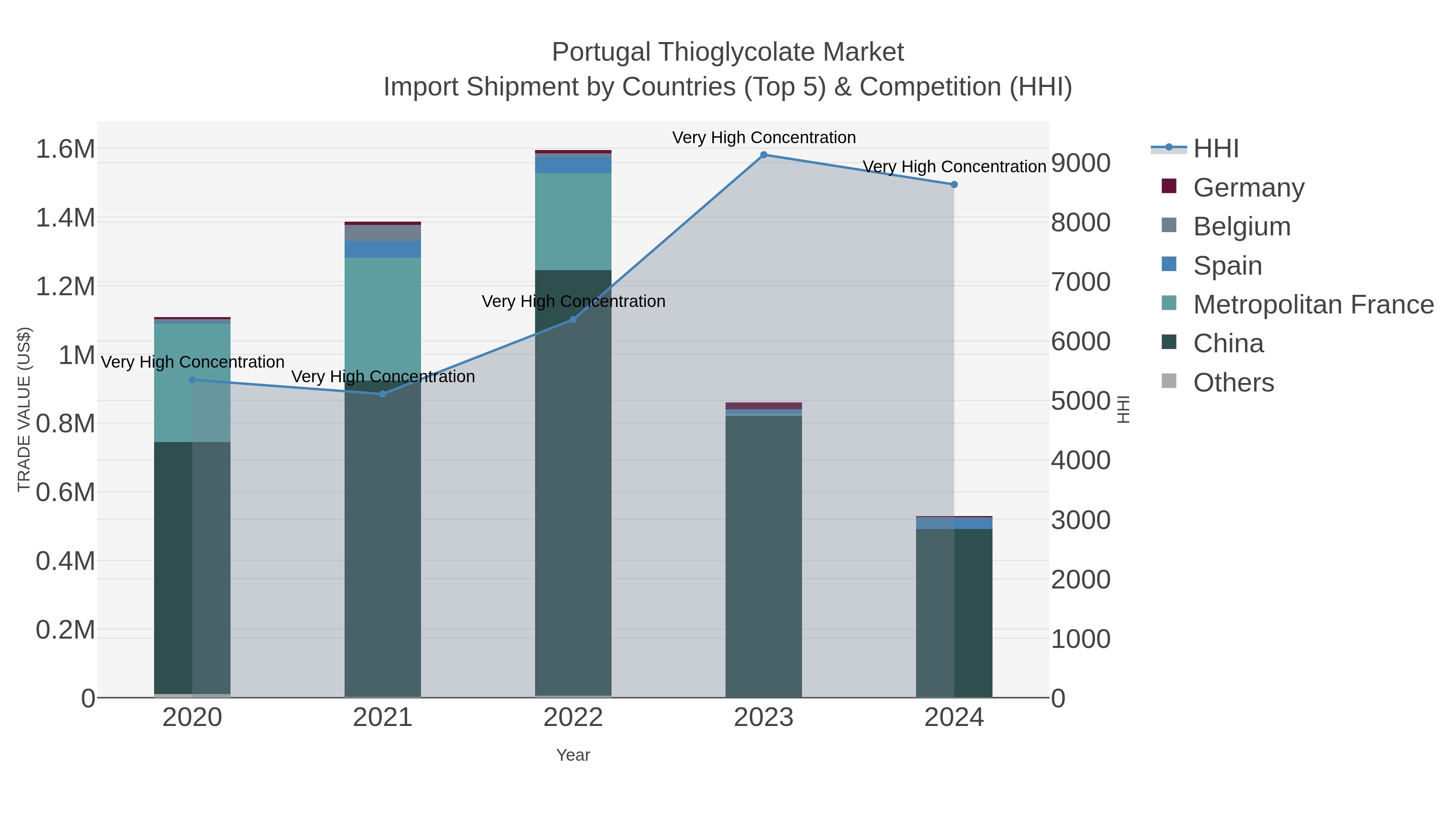 Portugal Thioglycolate Market Import Shipment by Countries (Top 5) & Competition (HHI)