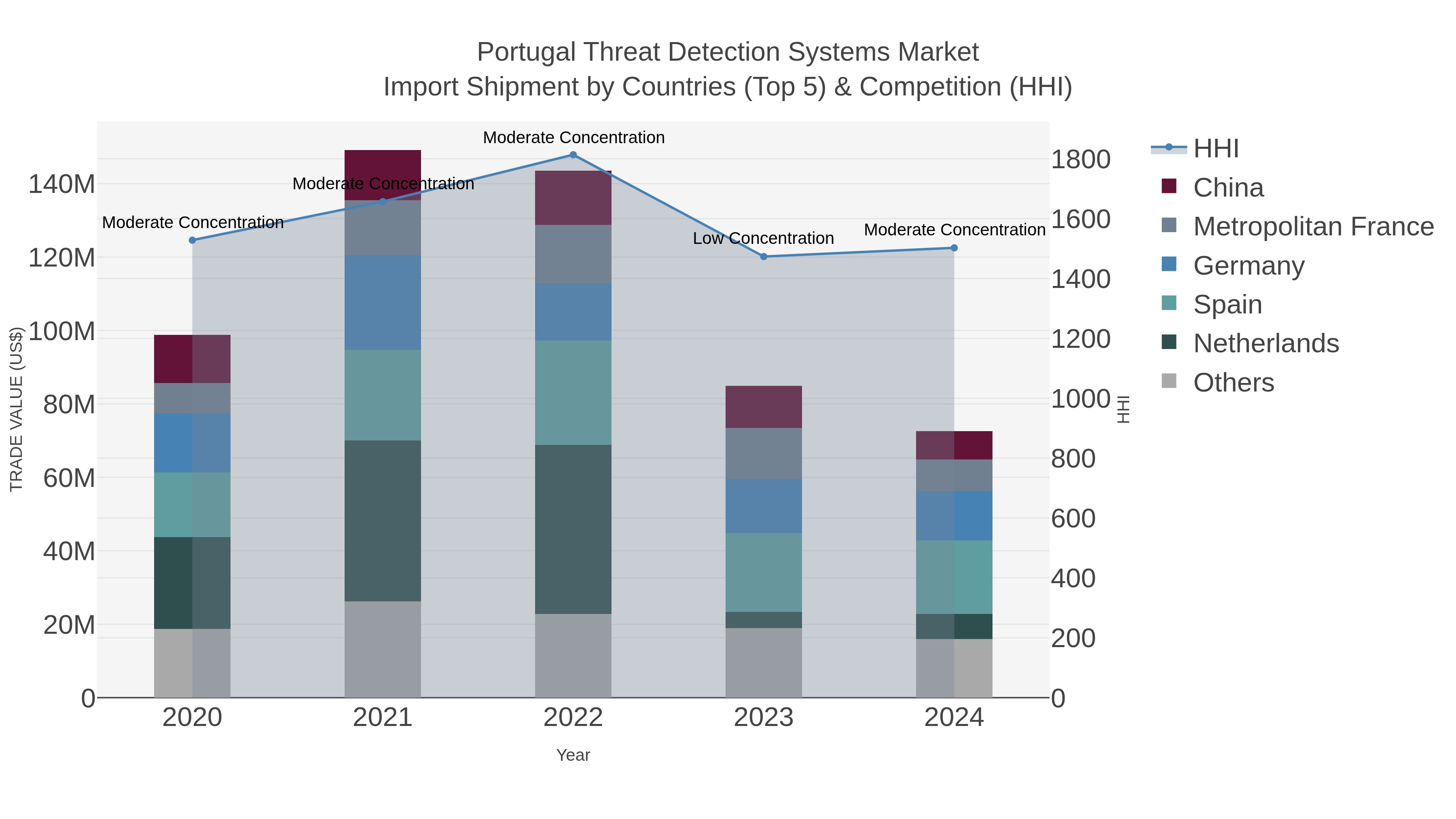Portugal Threat Detection Systems Market Import Shipment by Countries (Top 5) & Competition (HHI)