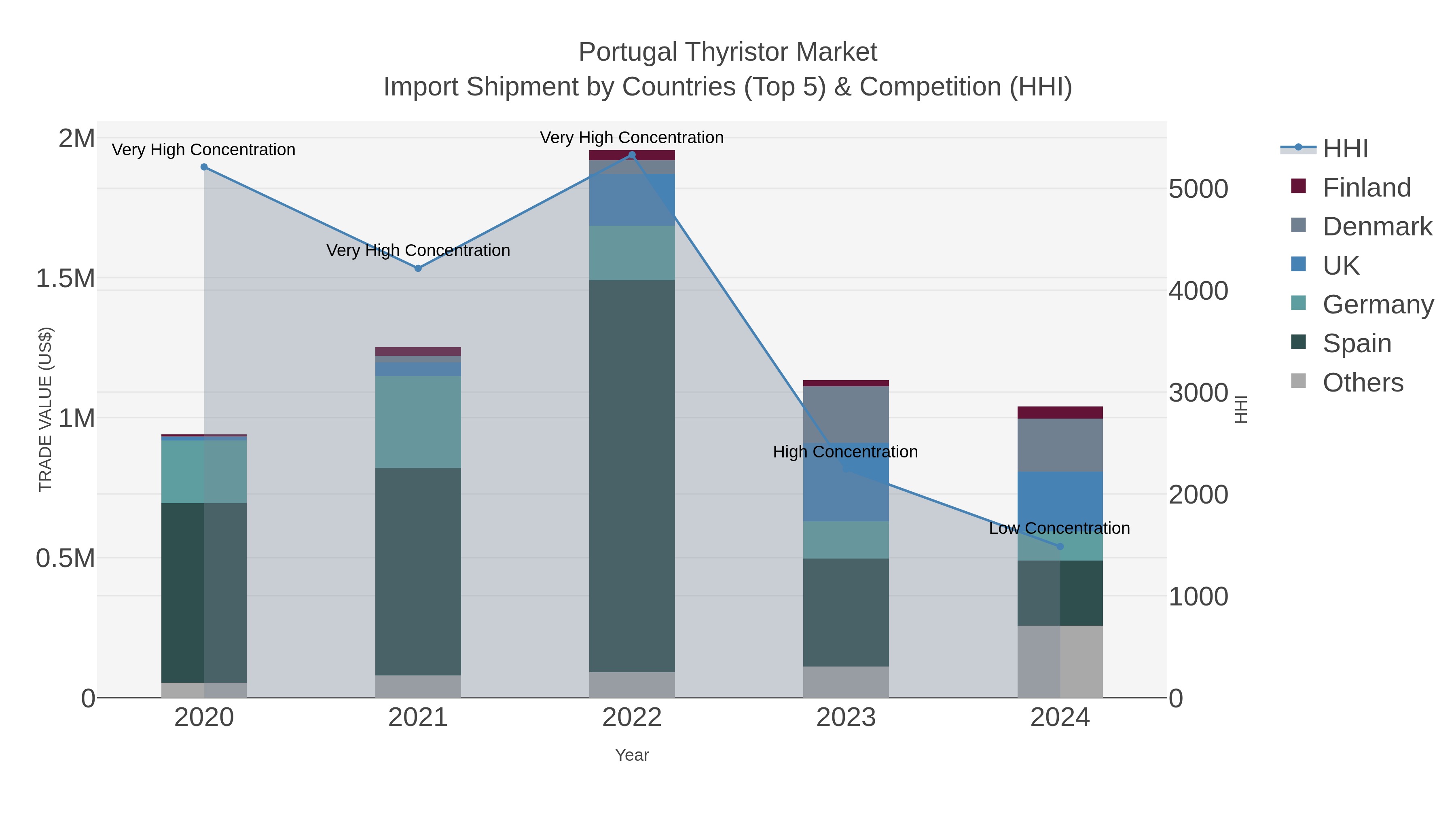 Portugal Thyristor Market Import Shipment by Countries (Top 5) & Competition (HHI)