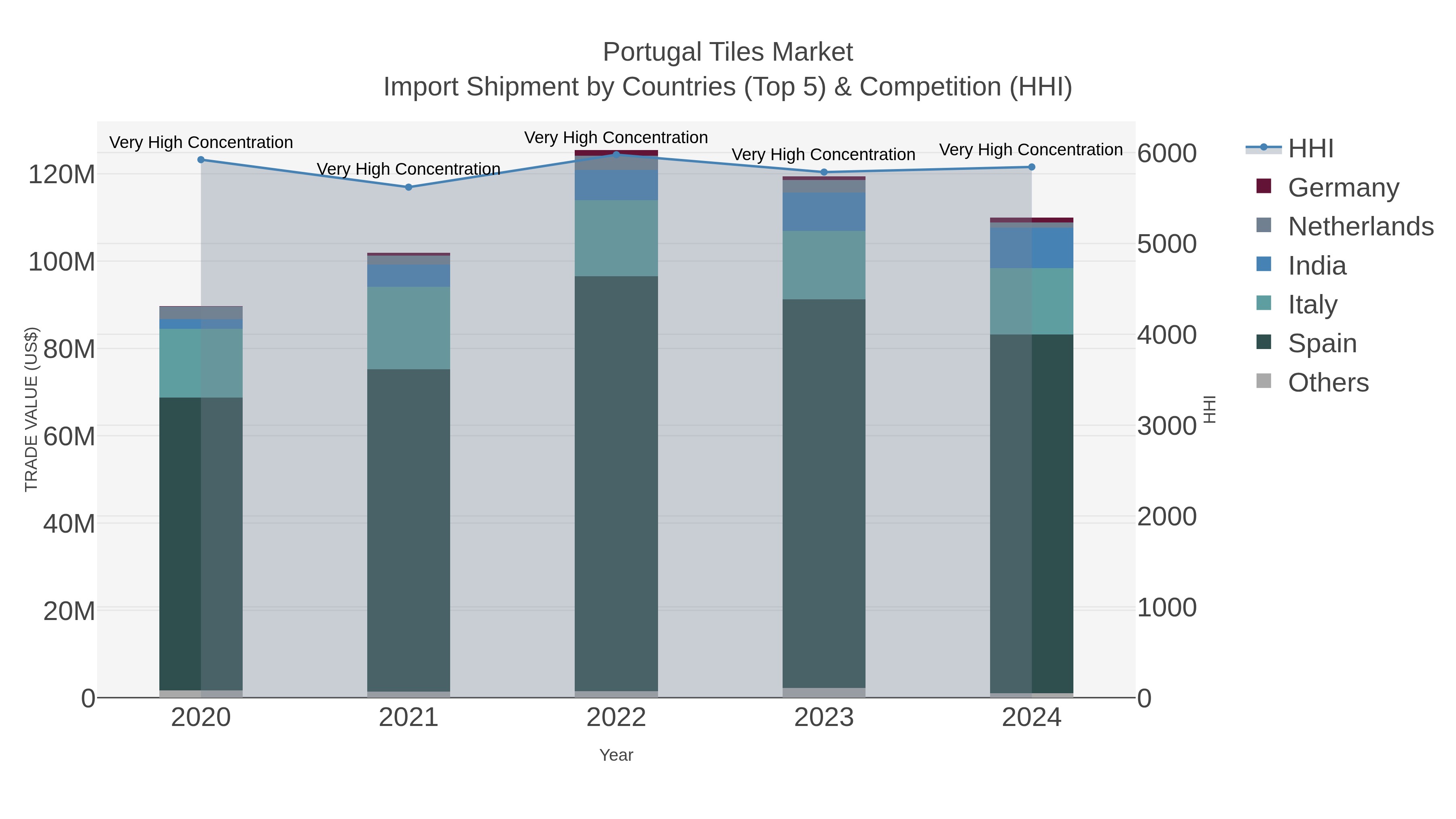 Portugal Tiles Market Import Shipment by Countries (Top 5) & Competition (HHI)