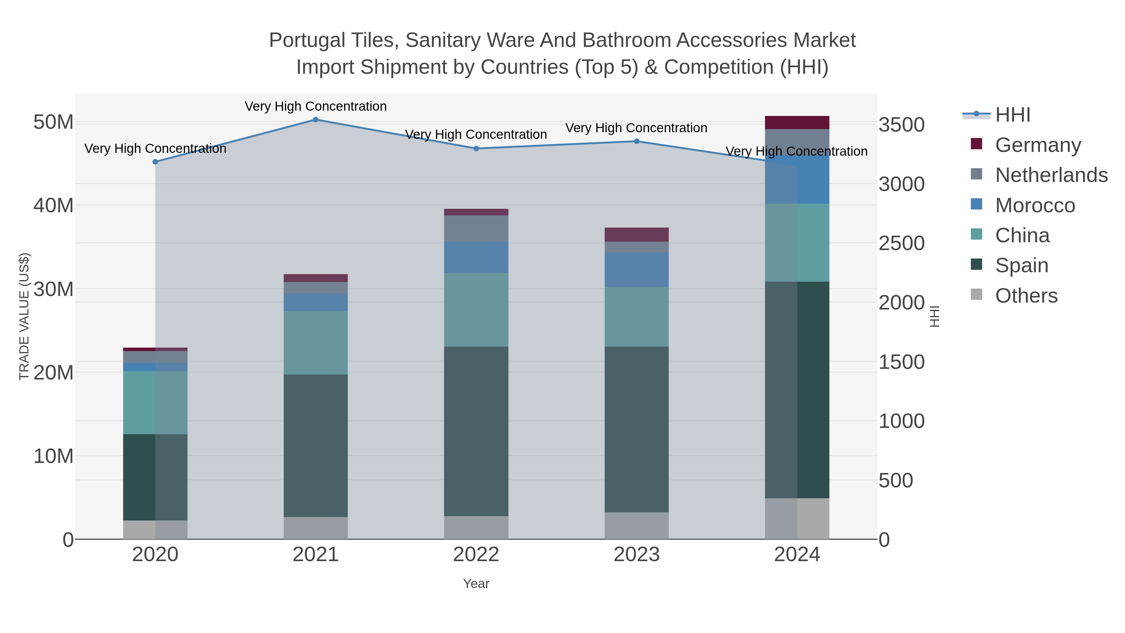 Portugal Tiles, Sanitary Ware And Bathroom Accessories Market Import Shipment by Countries (Top 5) & Competition (HHI)