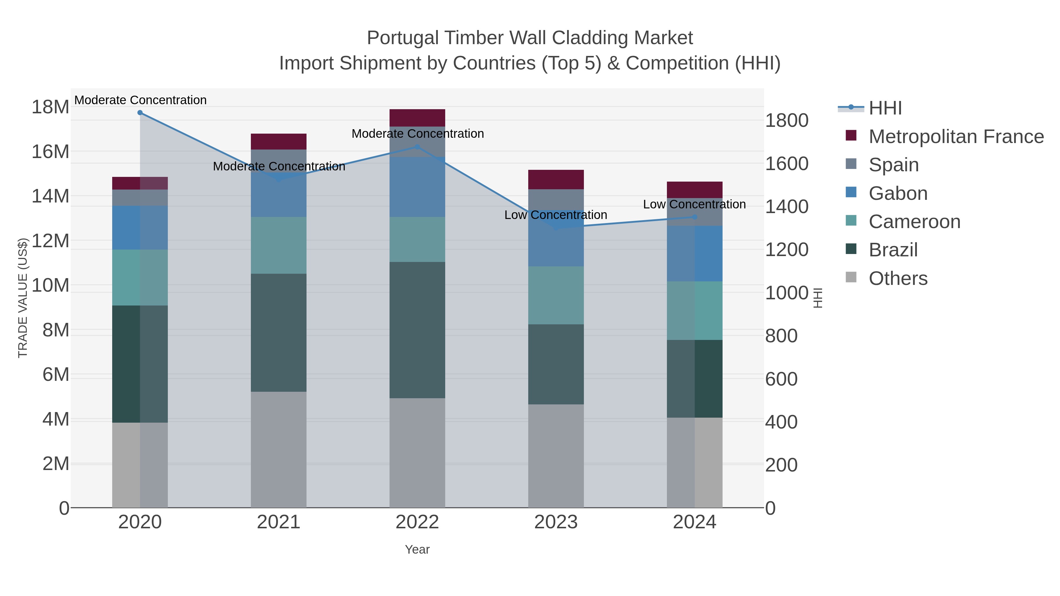 Portugal Timber Wall Cladding Market Import Shipment by Countries (Top 5) & Competition (HHI)