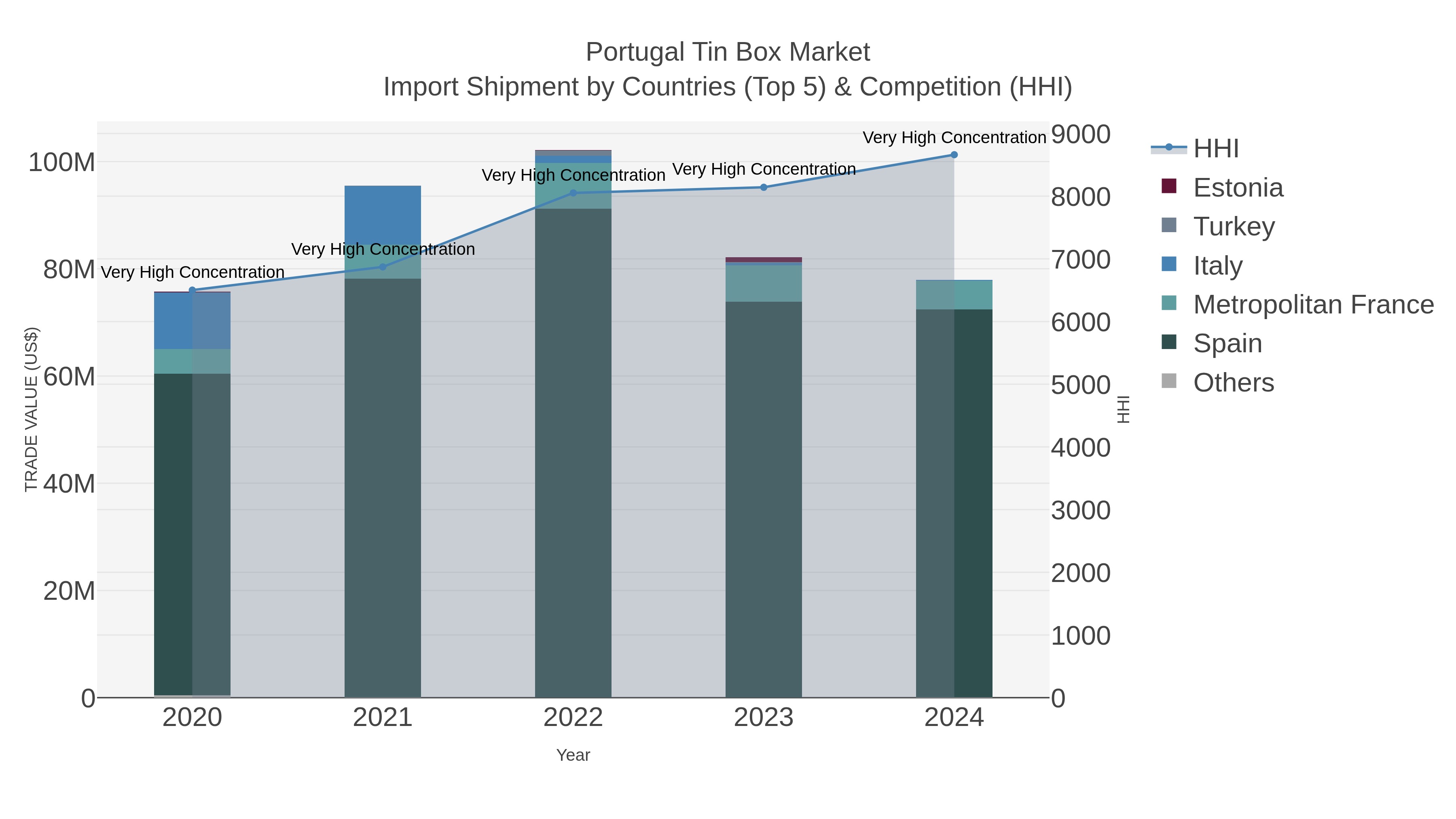 Portugal Tin Box Market Import Shipment by Countries (Top 5) & Competition (HHI)