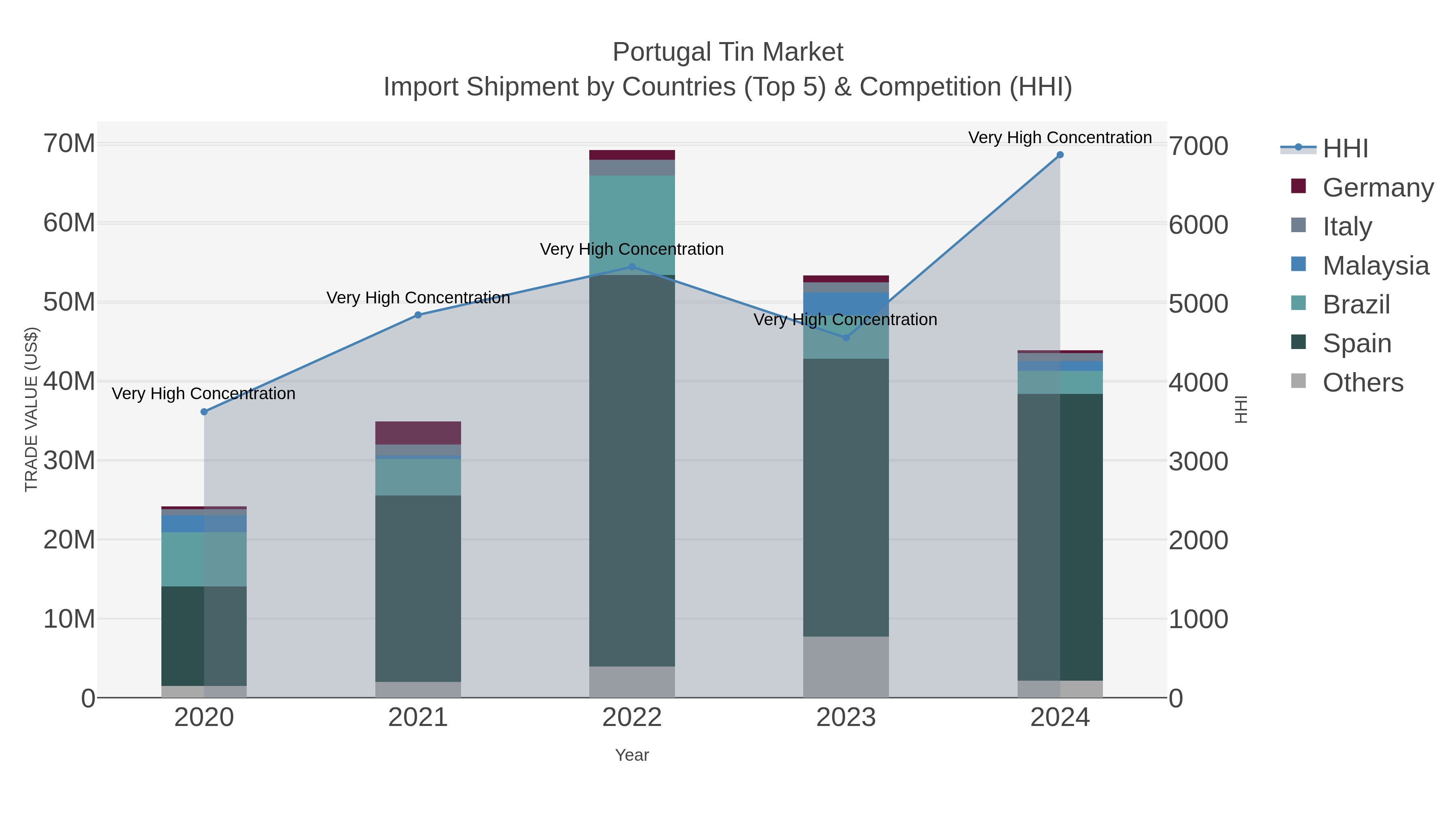 Portugal Tin Market Import Shipment by Countries (Top 5) & Competition (HHI)