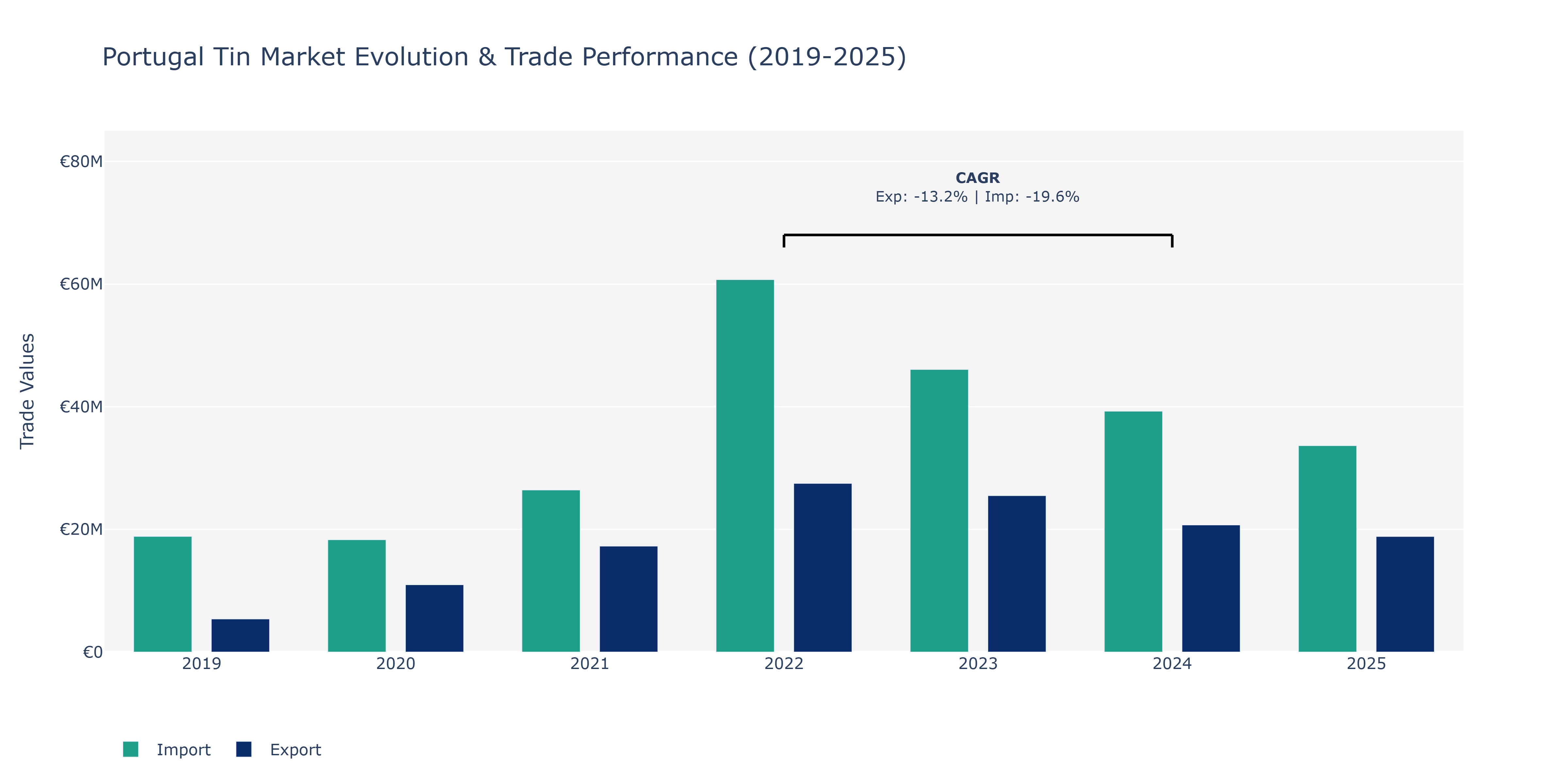 Portugal Tin Market: Production & Trade Performance (2019-2025)