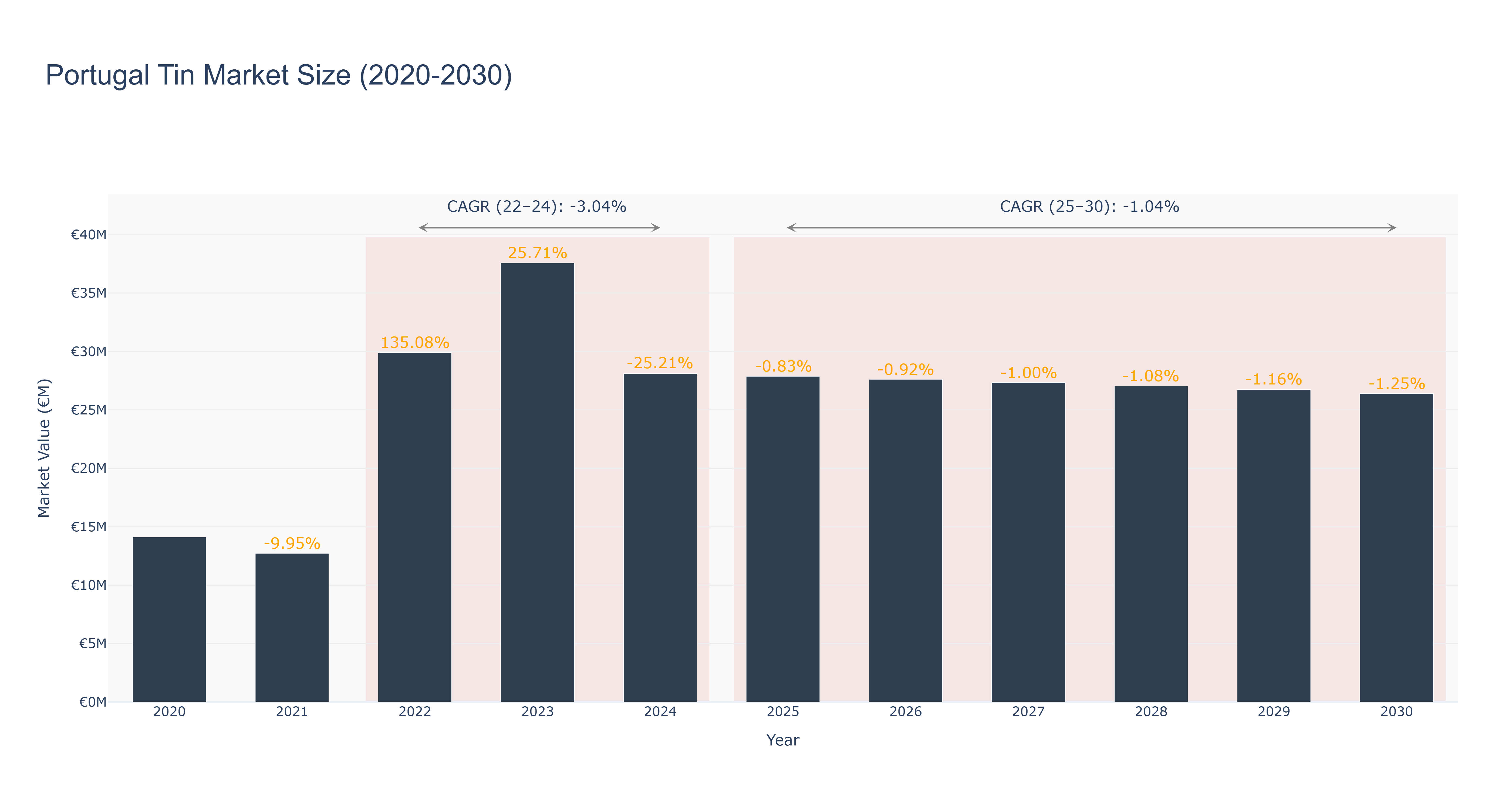 Portugal Tin Market Size (2020-2030)