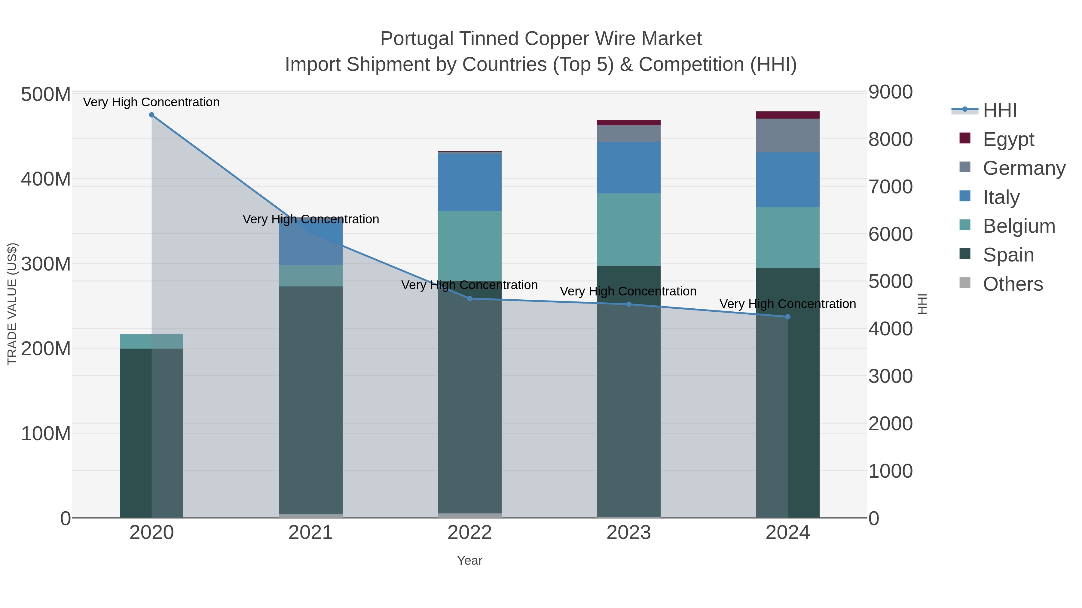 Portugal Tinned Copper Wire Market Import Shipment by Countries (Top 5) & Competition (HHI)