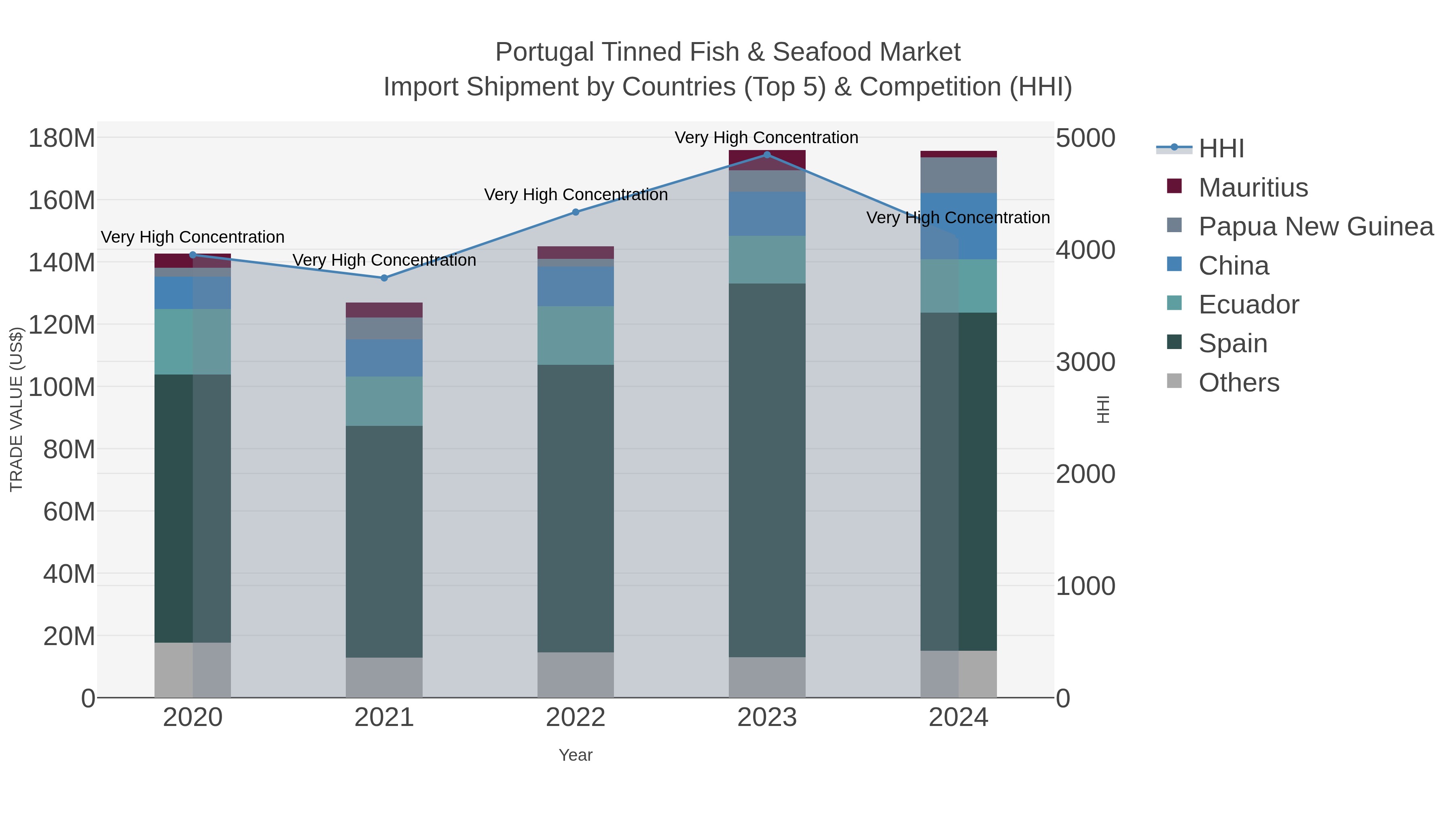 Portugal Tinned Fish & Seafood Market Import Shipment by Countries (Top 5) & Competition (HHI)