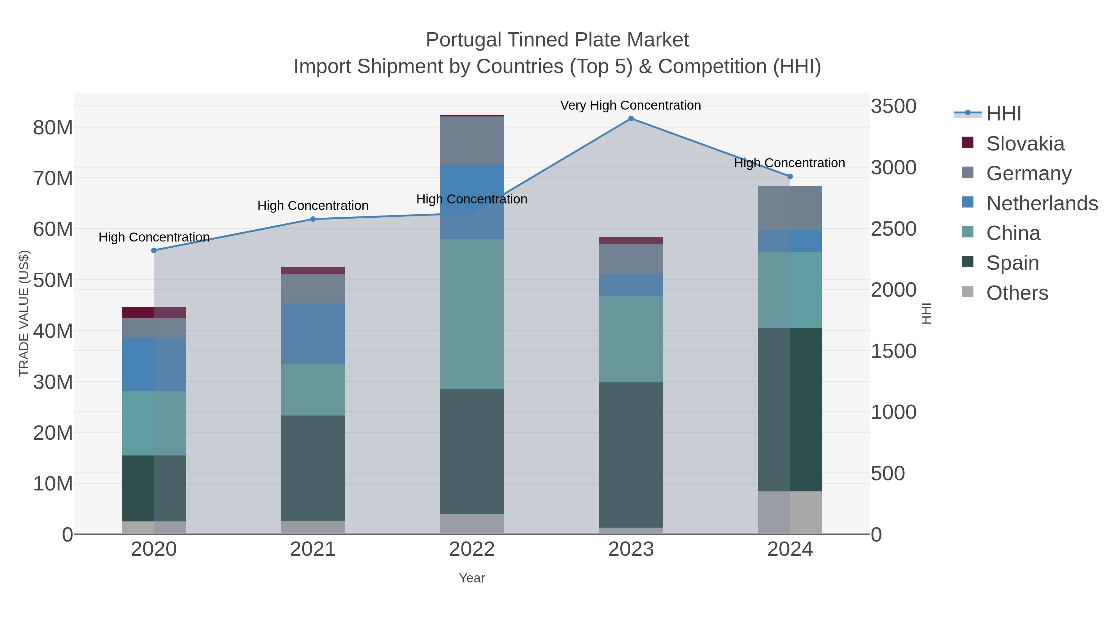 Portugal Tinned Plate Market Import Shipment by Countries (Top 5) & Competition (HHI)