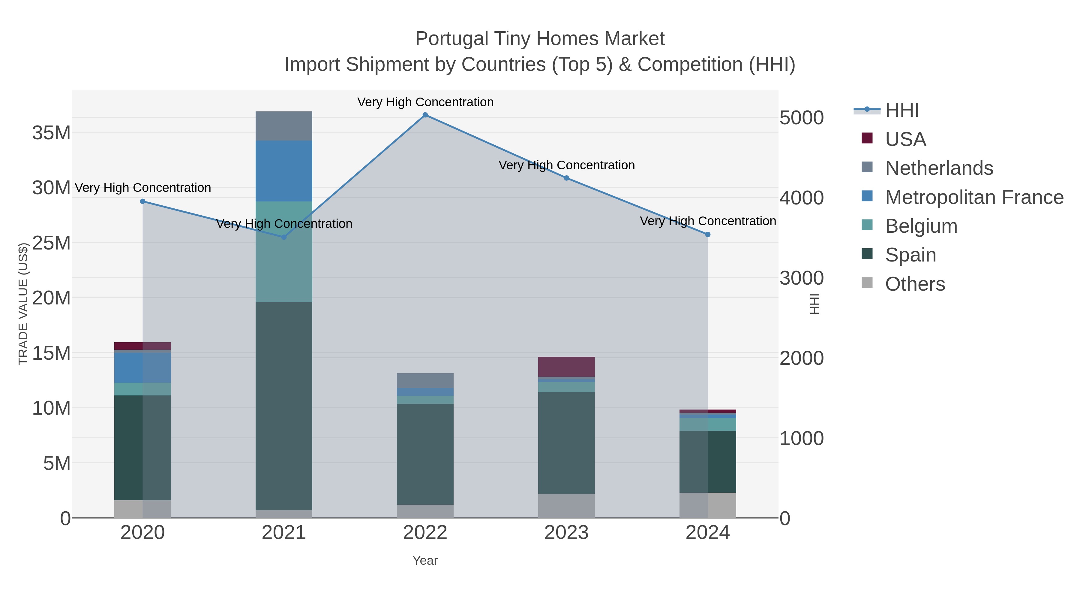 Portugal Tiny Homes Market Import Shipment by Countries (Top 5) & Competition (HHI)