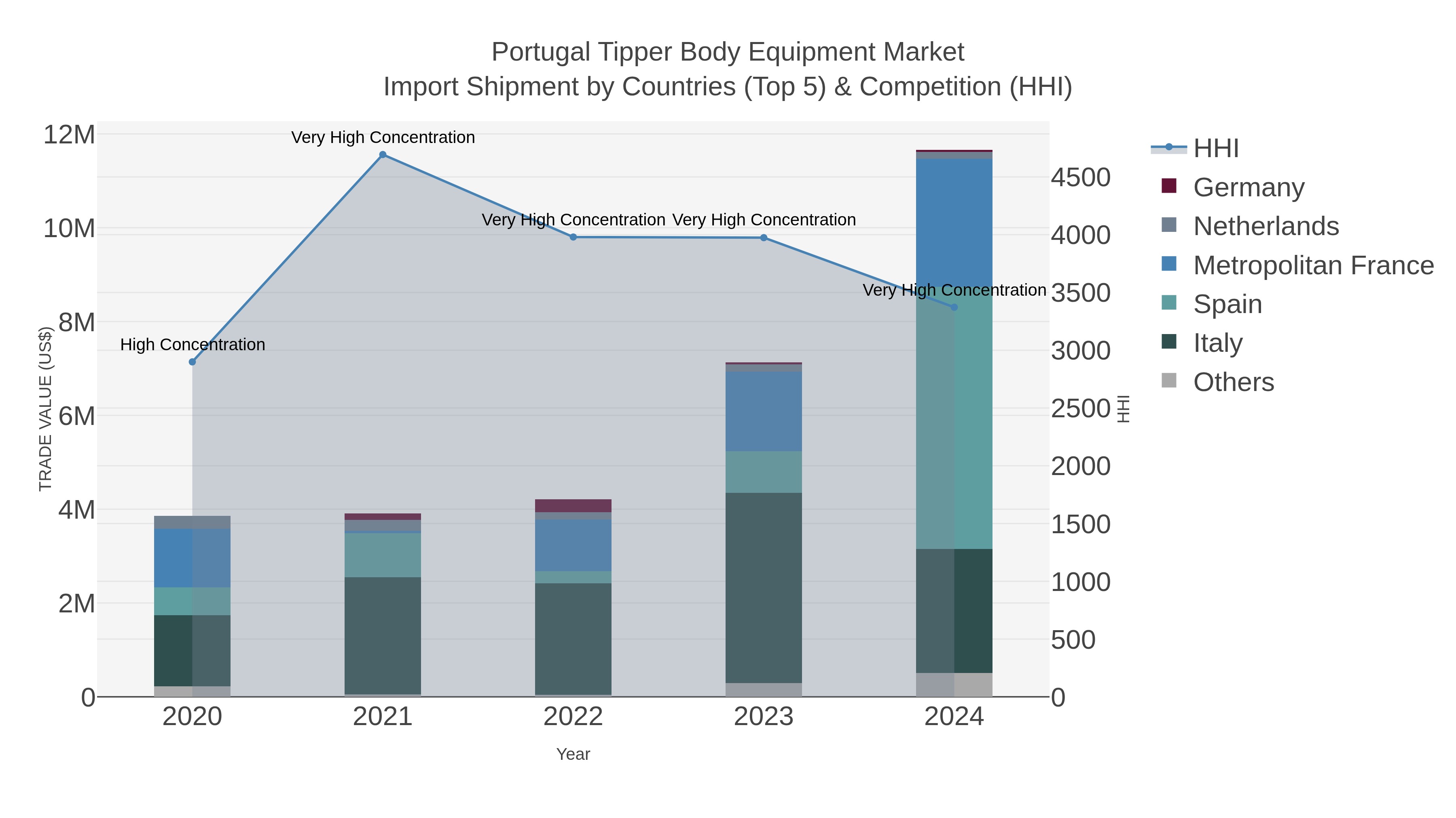 Portugal Tipper Body Equipment Market Import Shipment by Countries (Top 5) & Competition (HHI)
