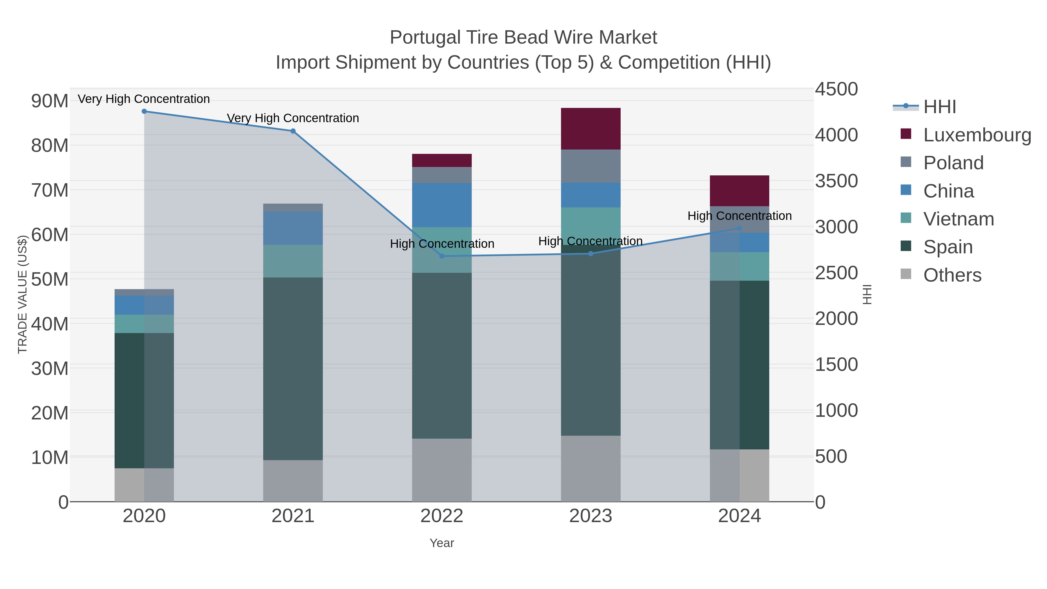 Portugal Tire Bead Wire Market Import Shipment by Countries (Top 5) & Competition (HHI)