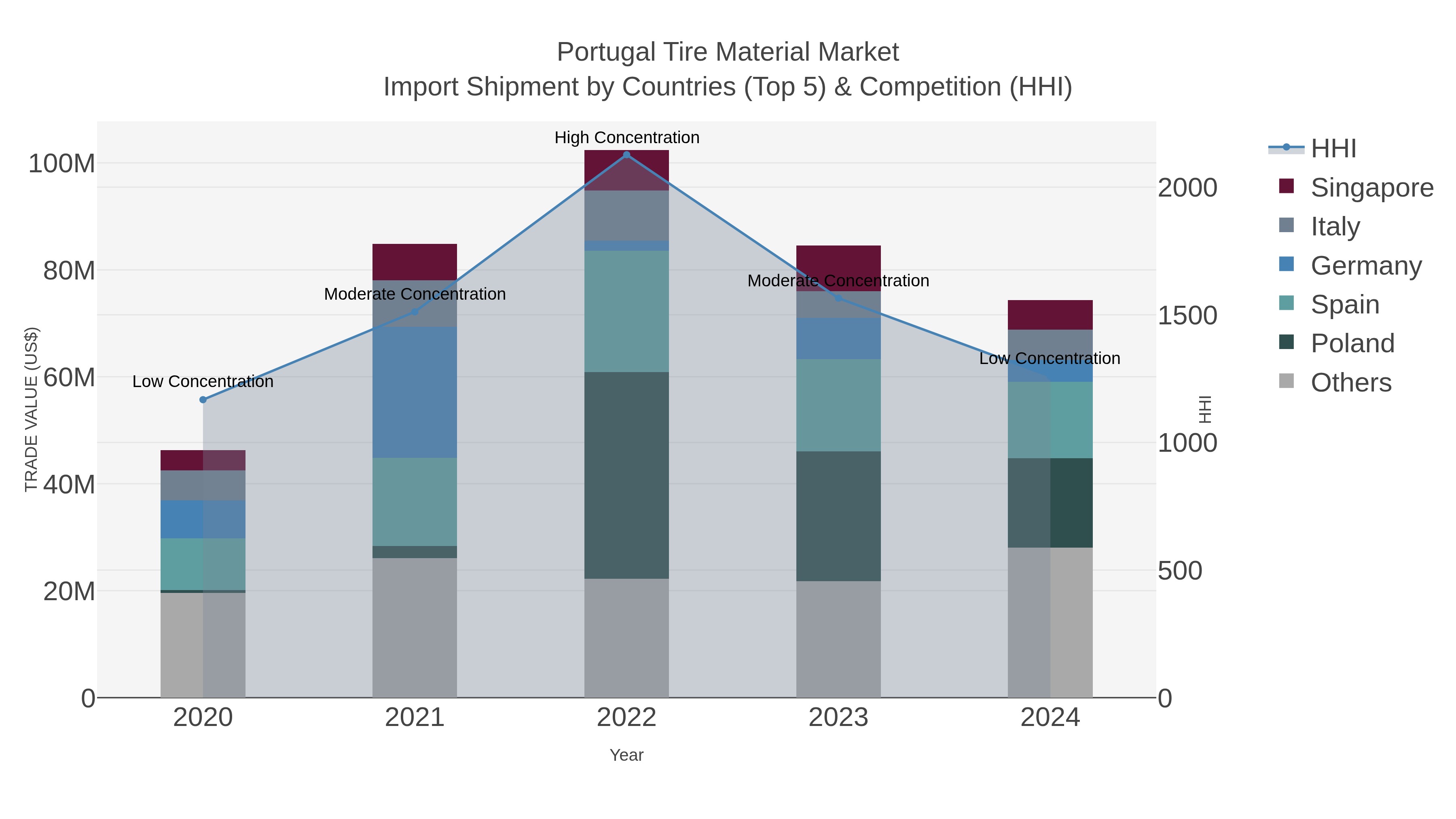 Portugal Tire Material Market Import Shipment by Countries (Top 5) & Competition (HHI)