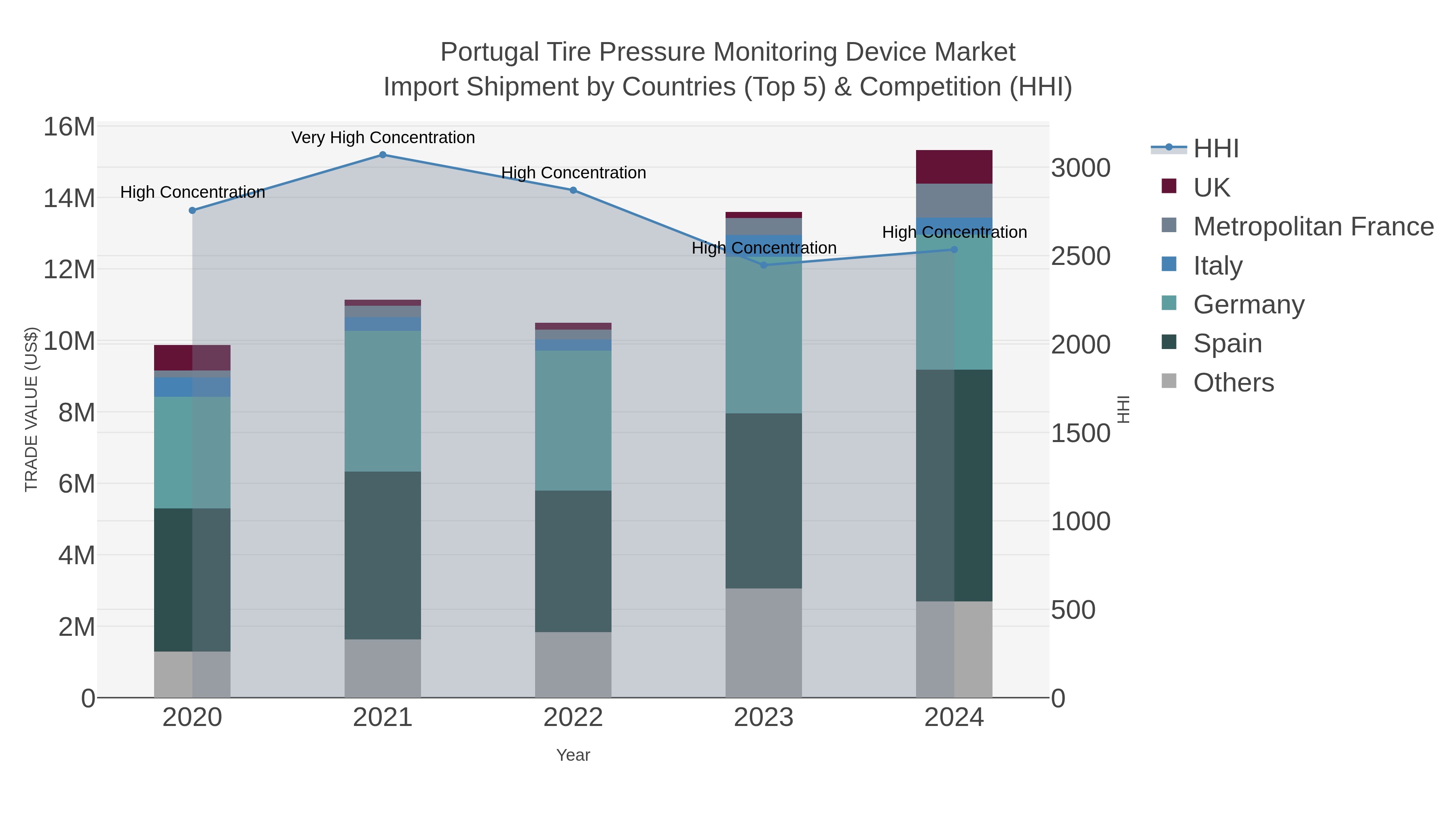 Portugal Tire Pressure Monitoring Device Market Import Shipment by Countries (Top 5) & Competition (HHI)