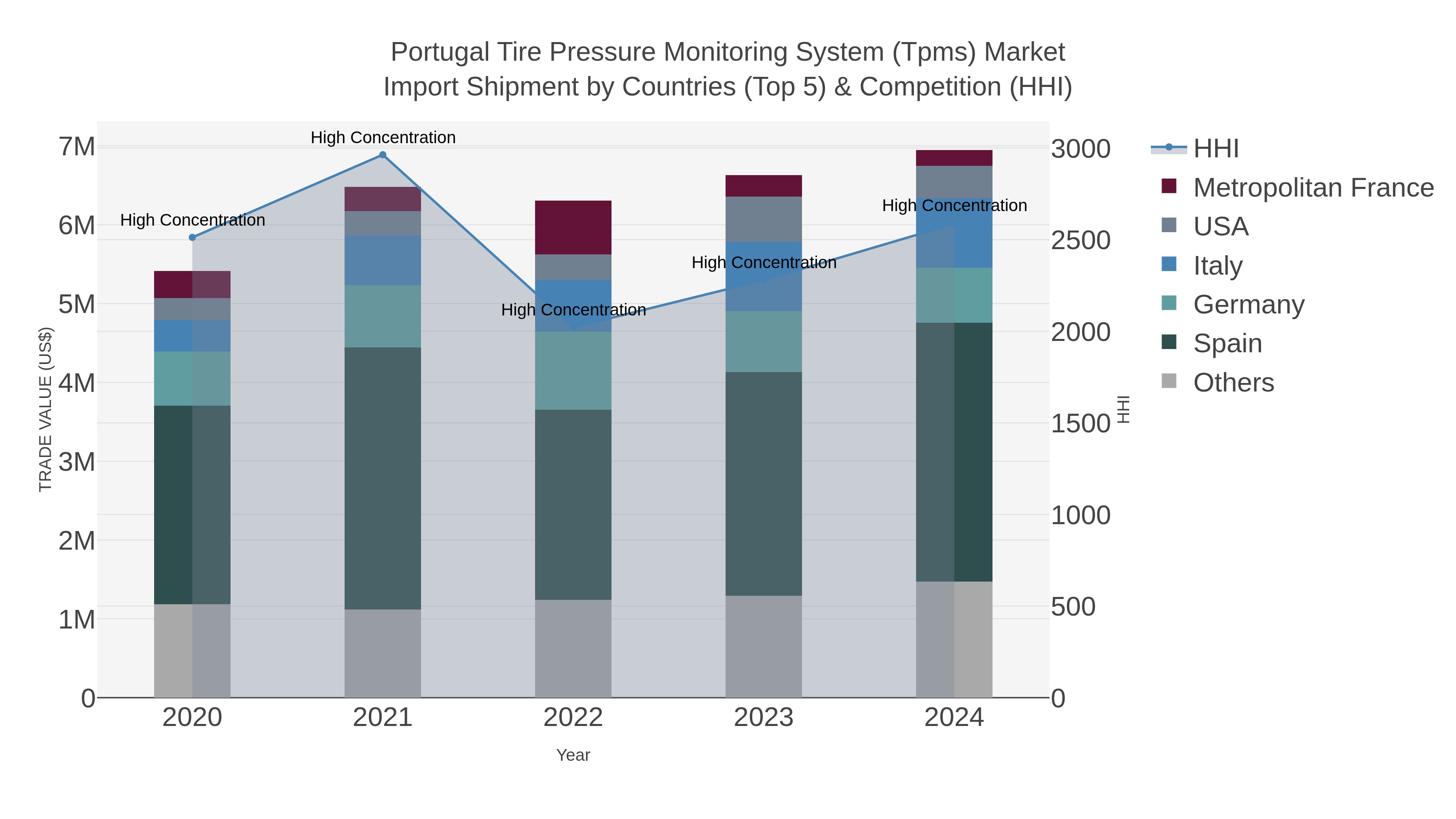 Portugal Tire Pressure Monitoring System (tpms) Market Import Shipment by Countries (Top 5) & Competition (HHI)