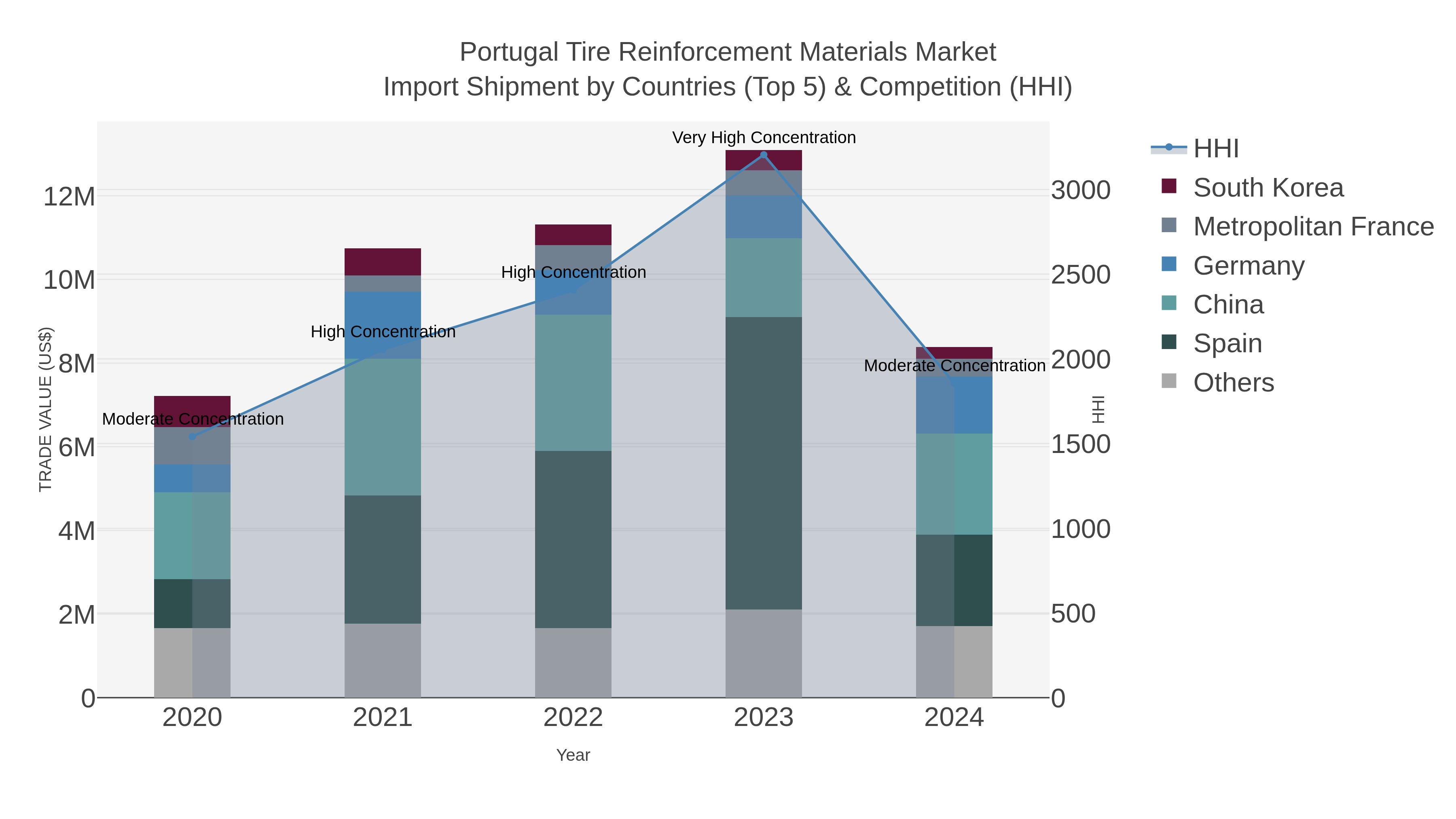 Portugal Tire Reinforcement Materials Market Import Shipment by Countries (Top 5) & Competition (HHI)