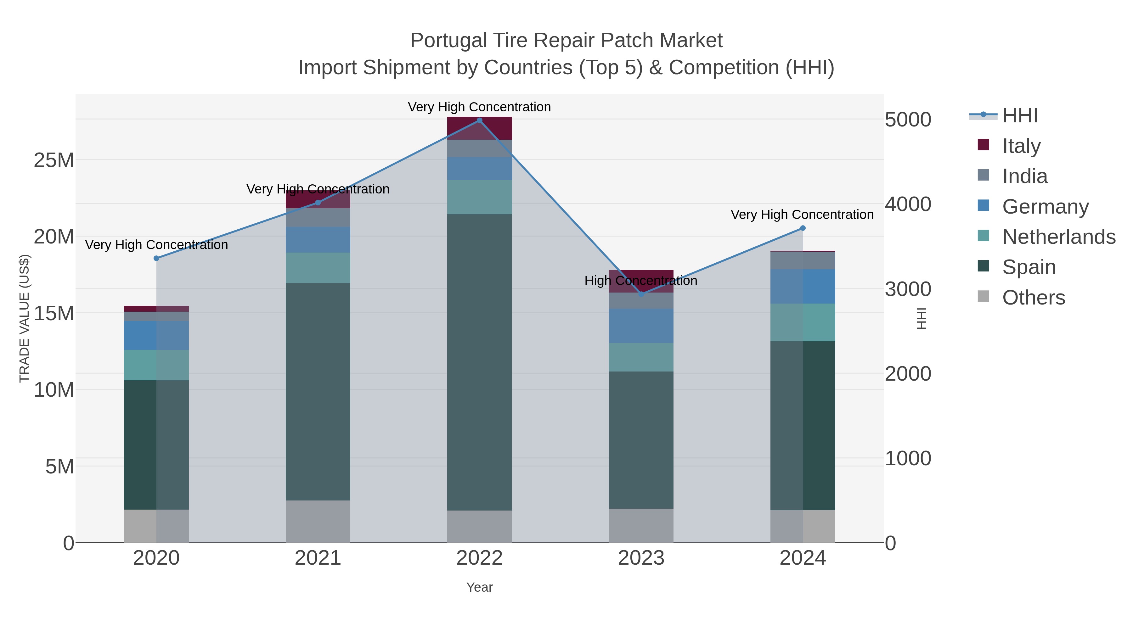 Portugal Tire Repair Patch Market Import Shipment by Countries (Top 5) & Competition (HHI)