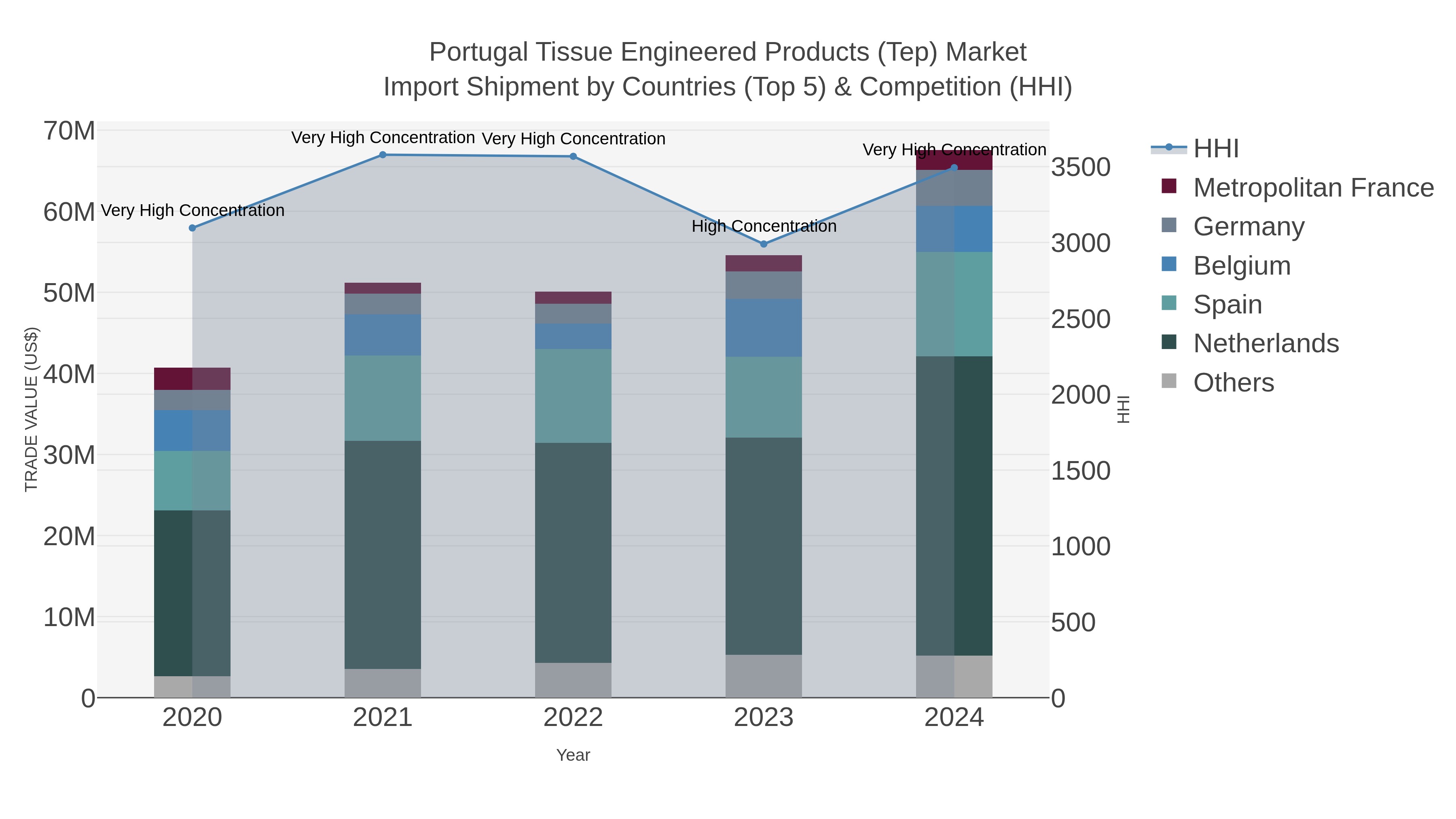 Portugal Tissue Engineered Products (tep) Market Import Shipment by Countries (Top 5) & Competition (HHI)