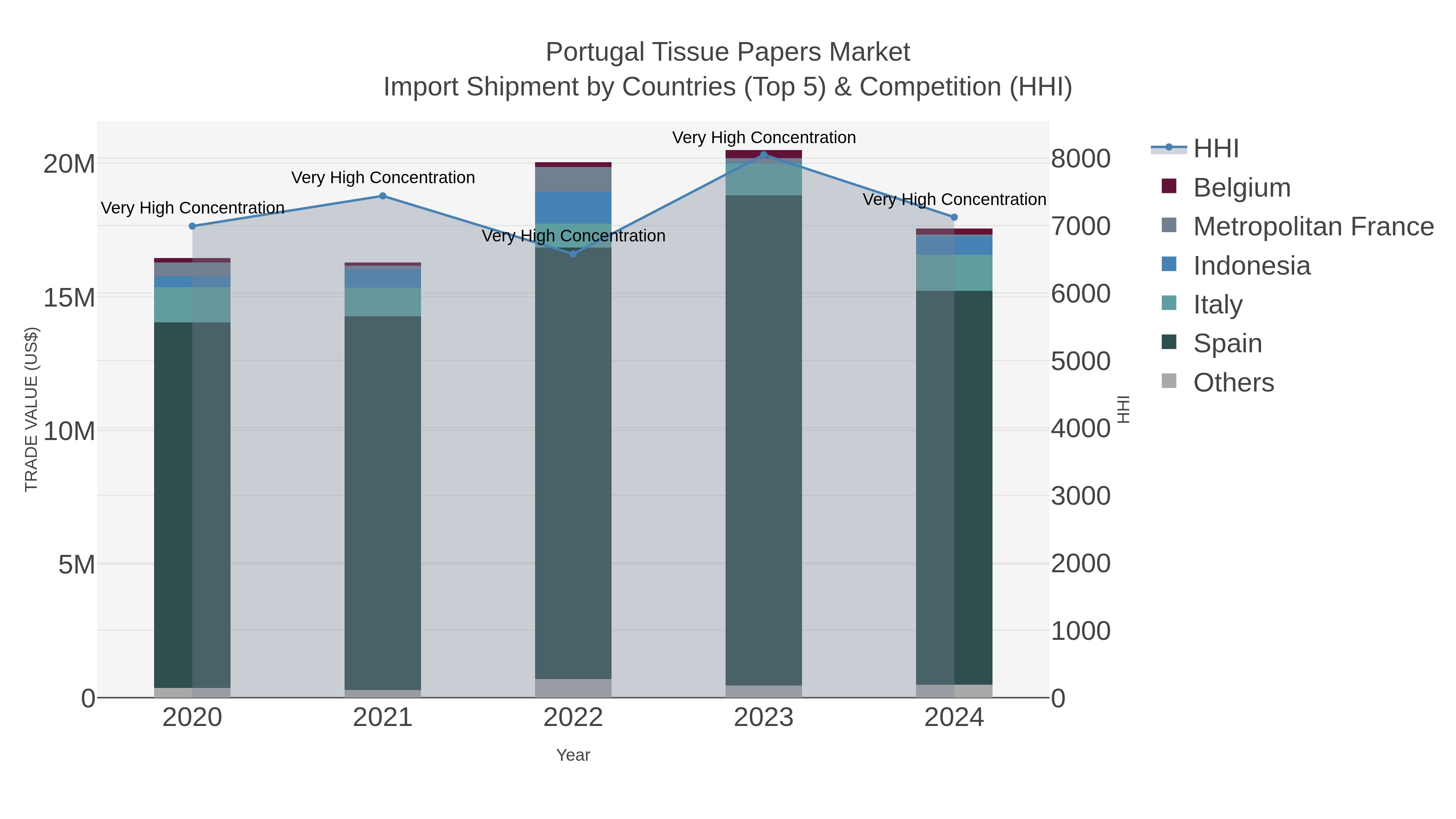Portugal Tissue Papers Market Import Shipment by Countries (Top 5) & Competition (HHI)