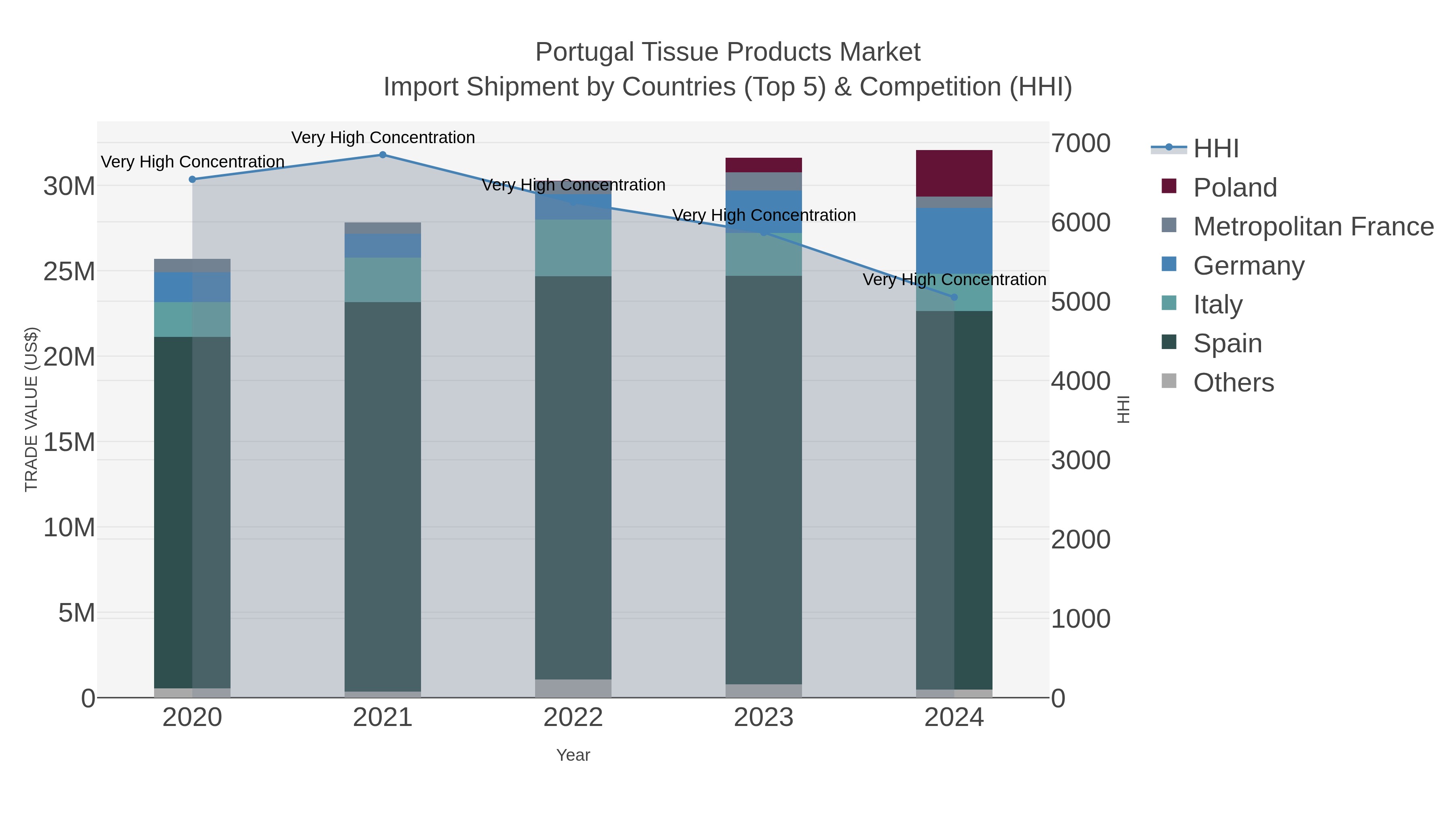 Portugal Tissue Products Market Import Shipment by Countries (Top 5) & Competition (HHI)