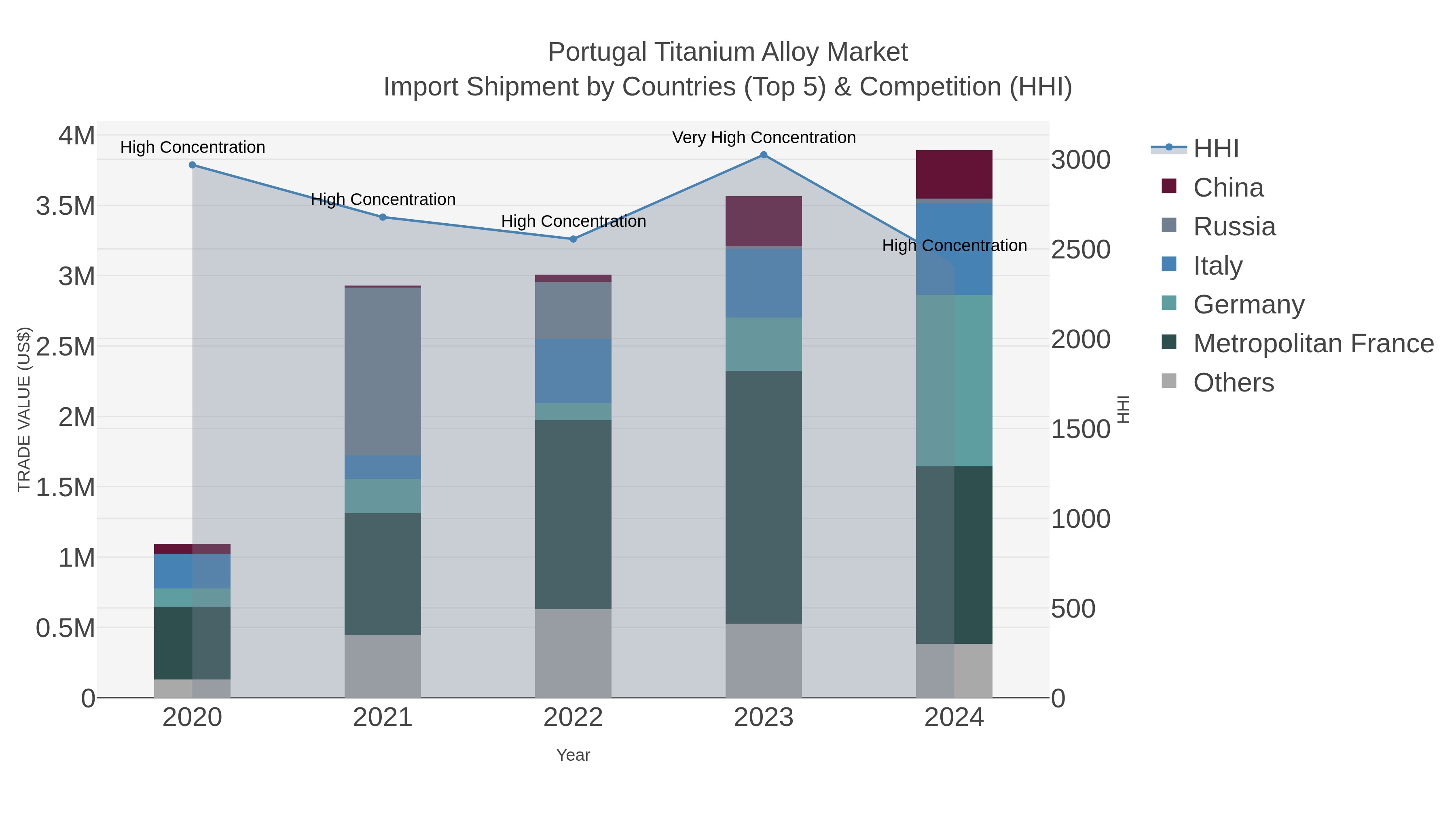 Portugal Titanium Alloy Market Import Shipment by Countries (Top 5) & Competition (HHI)