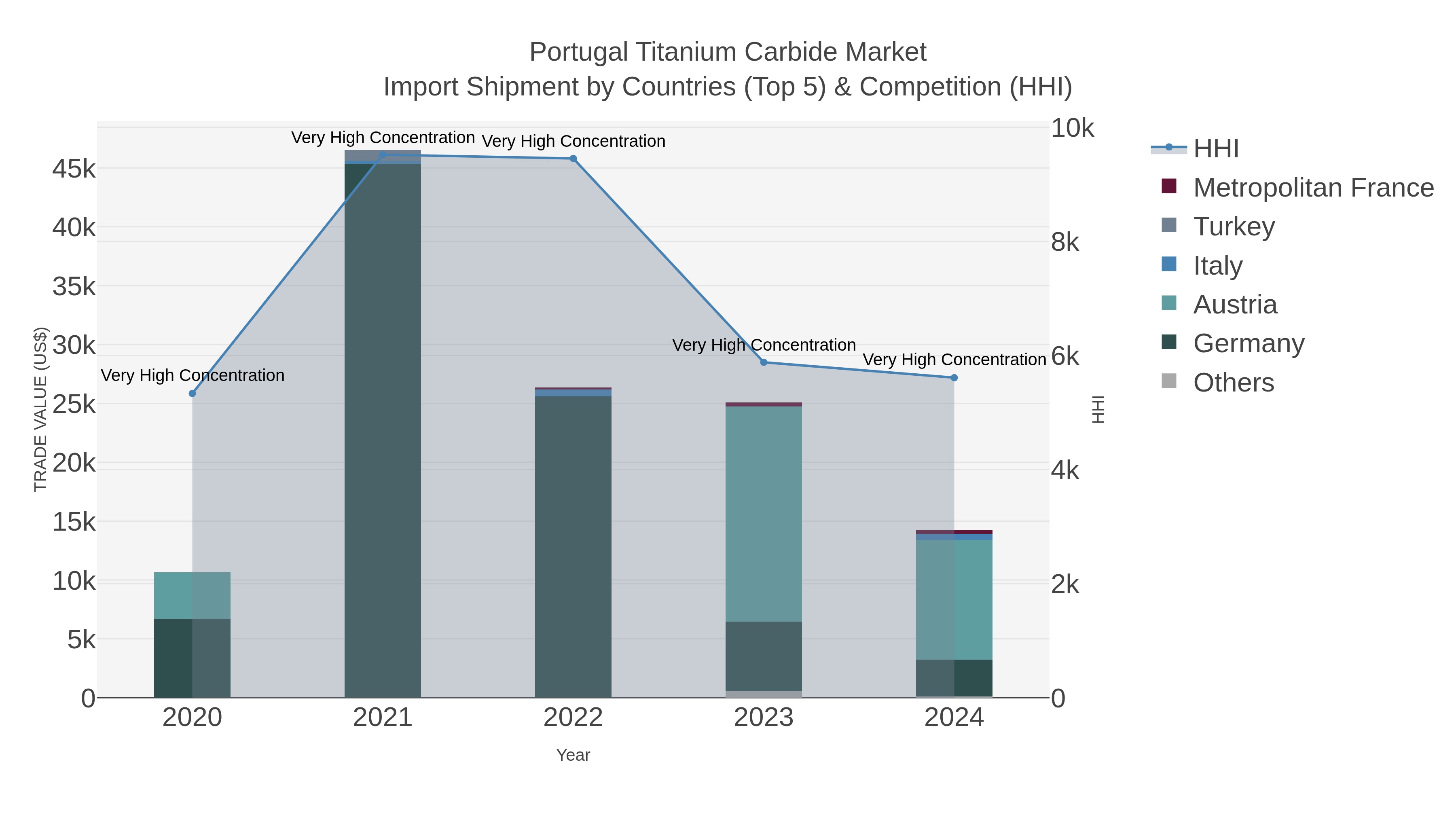 Portugal Titanium Carbide Market Import Shipment by Countries (Top 5) & Competition (HHI)