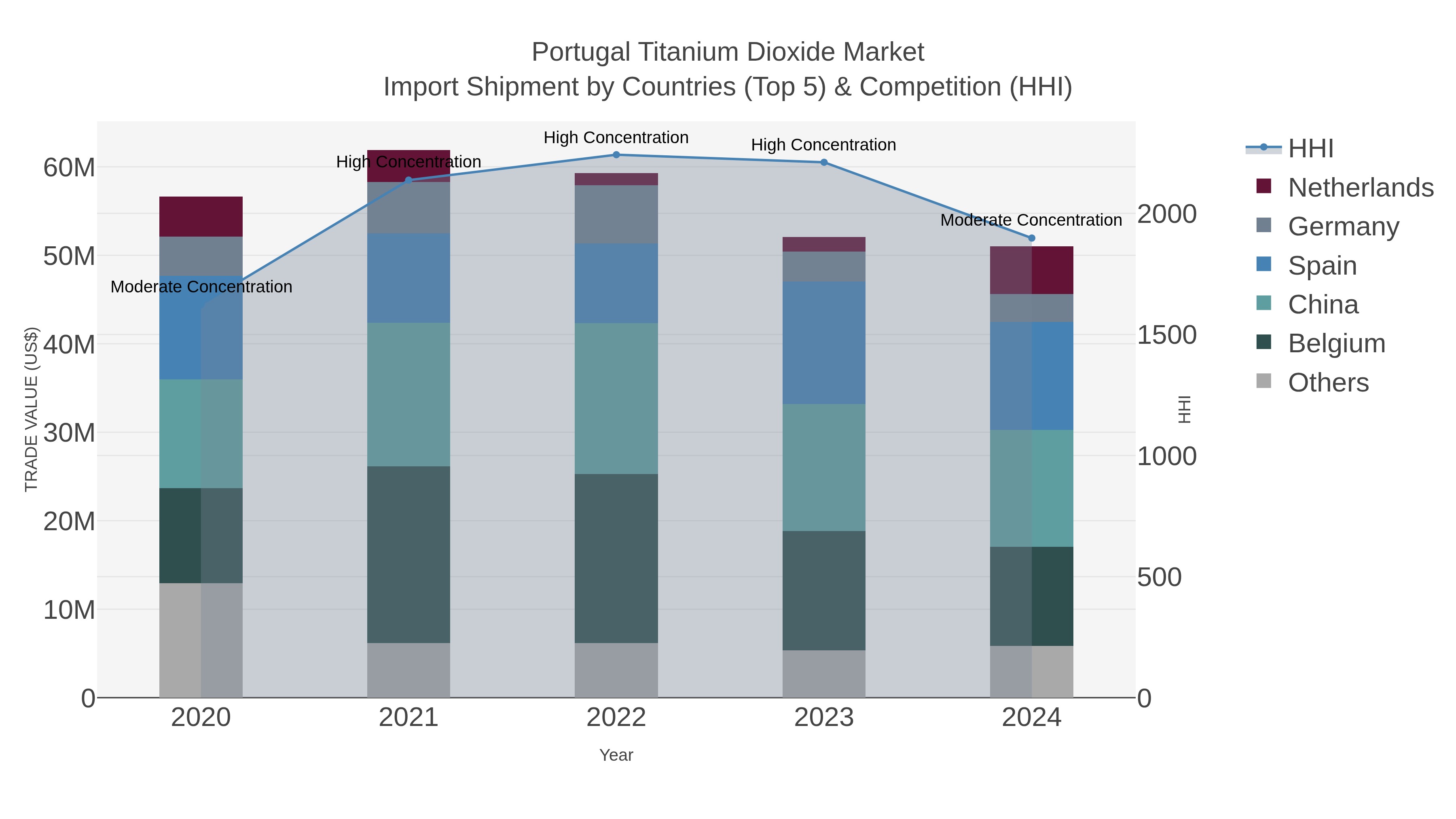 Portugal Titanium Dioxide Market Import Shipment by Countries (Top 5) & Competition (HHI)