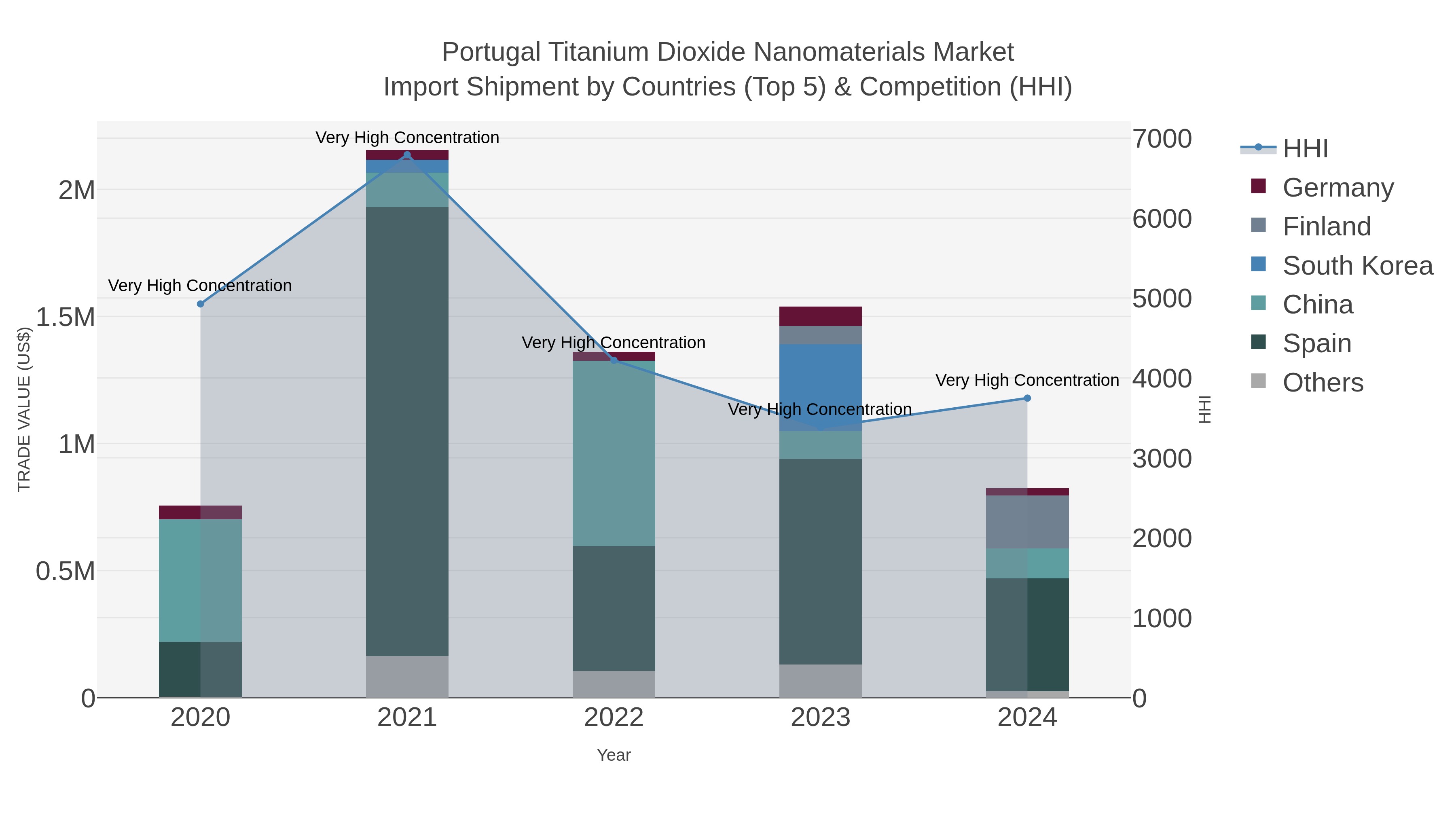 Portugal Titanium Dioxide Nanomaterials Market Import Shipment by Countries (Top 5) & Competition (HHI)