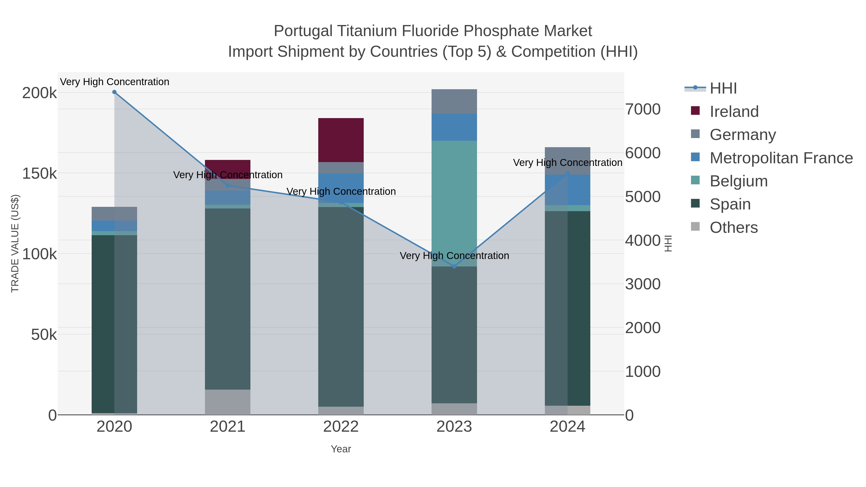 Portugal Titanium Fluoride Phosphate Market Import Shipment by Countries (Top 5) & Competition (HHI)