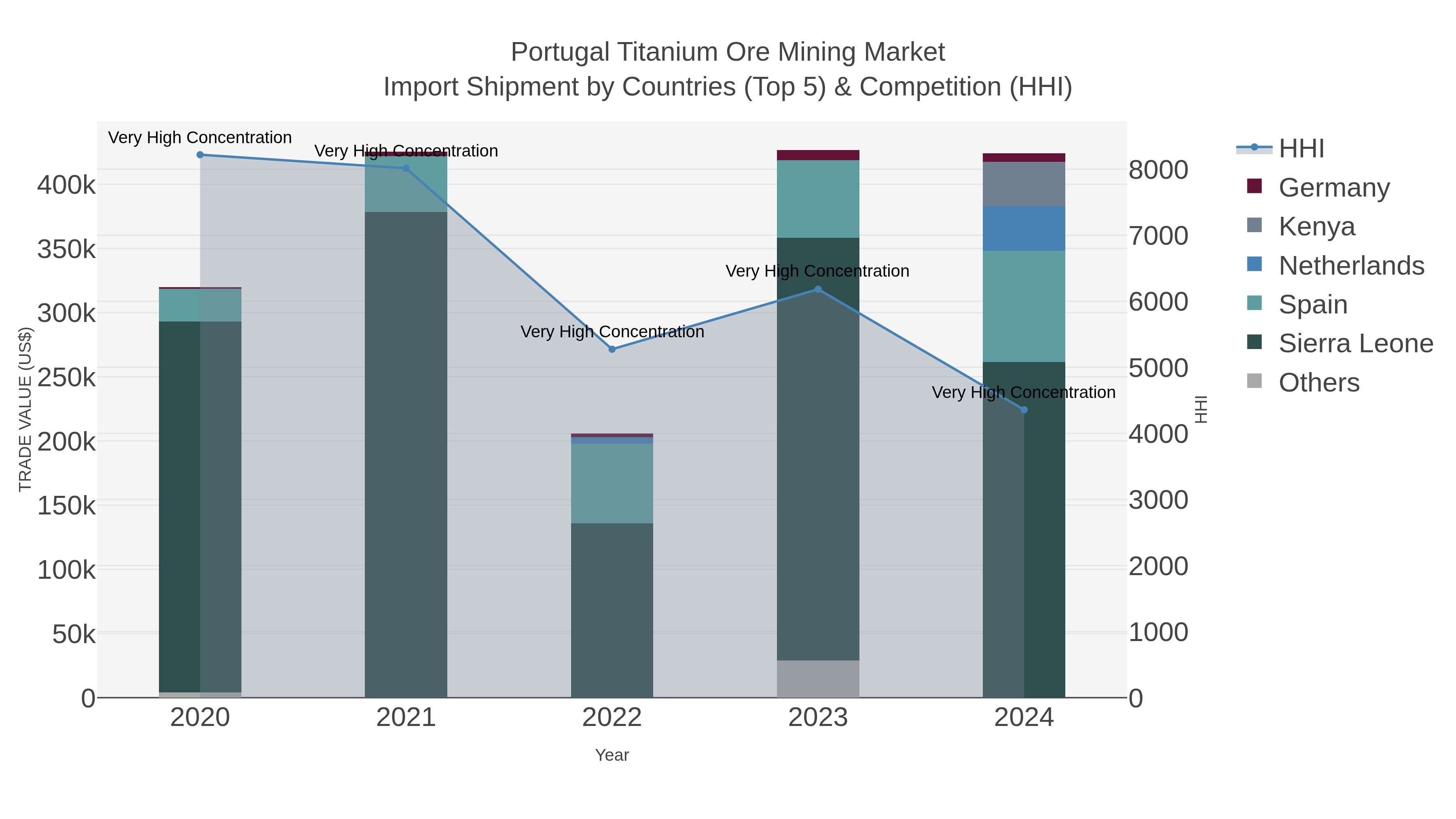Portugal Titanium Ore Mining Market Import Shipment by Countries (Top 5) & Competition (HHI)