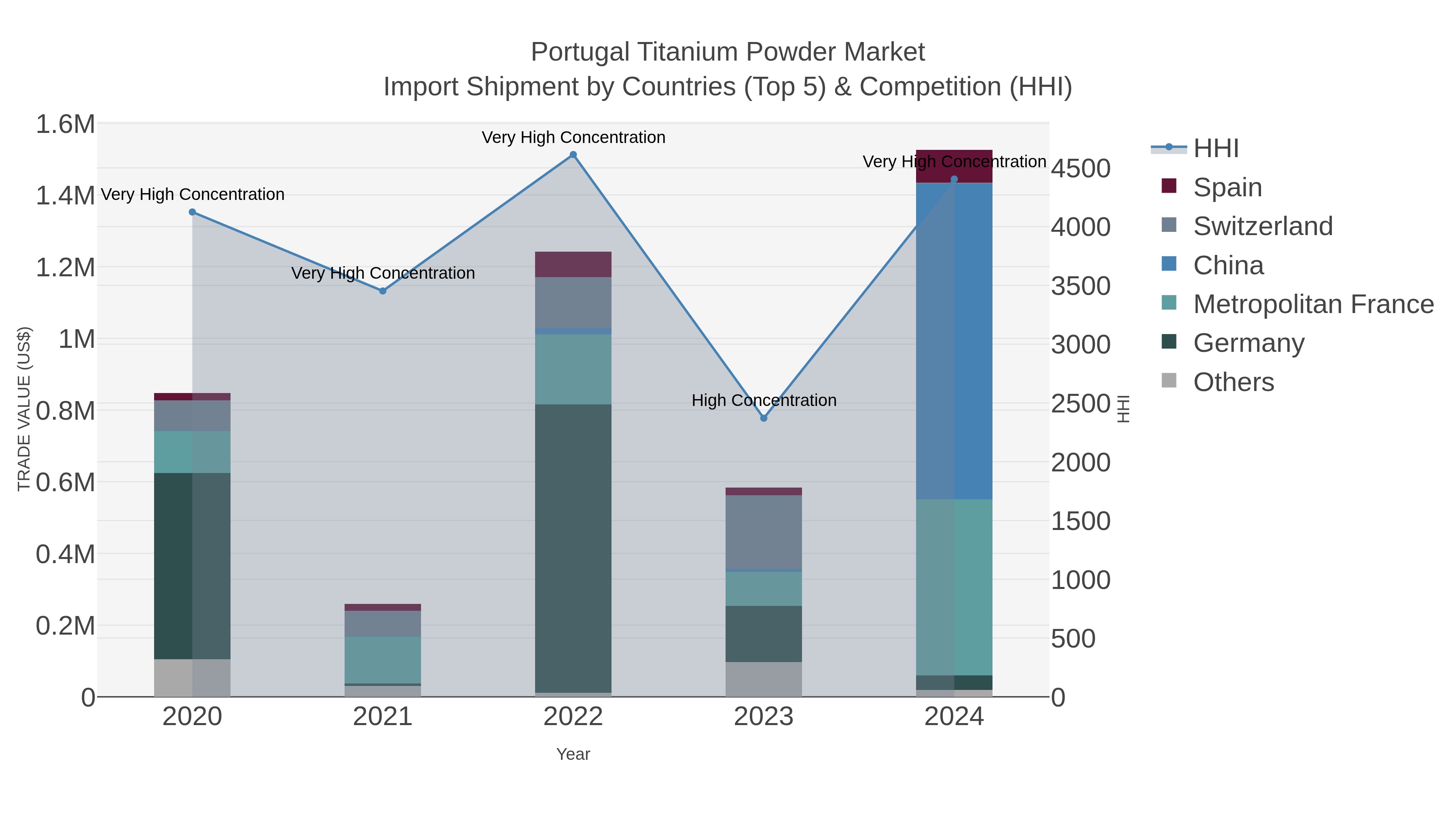 Portugal Titanium Powder Market Import Shipment by Countries (Top 5) & Competition (HHI)