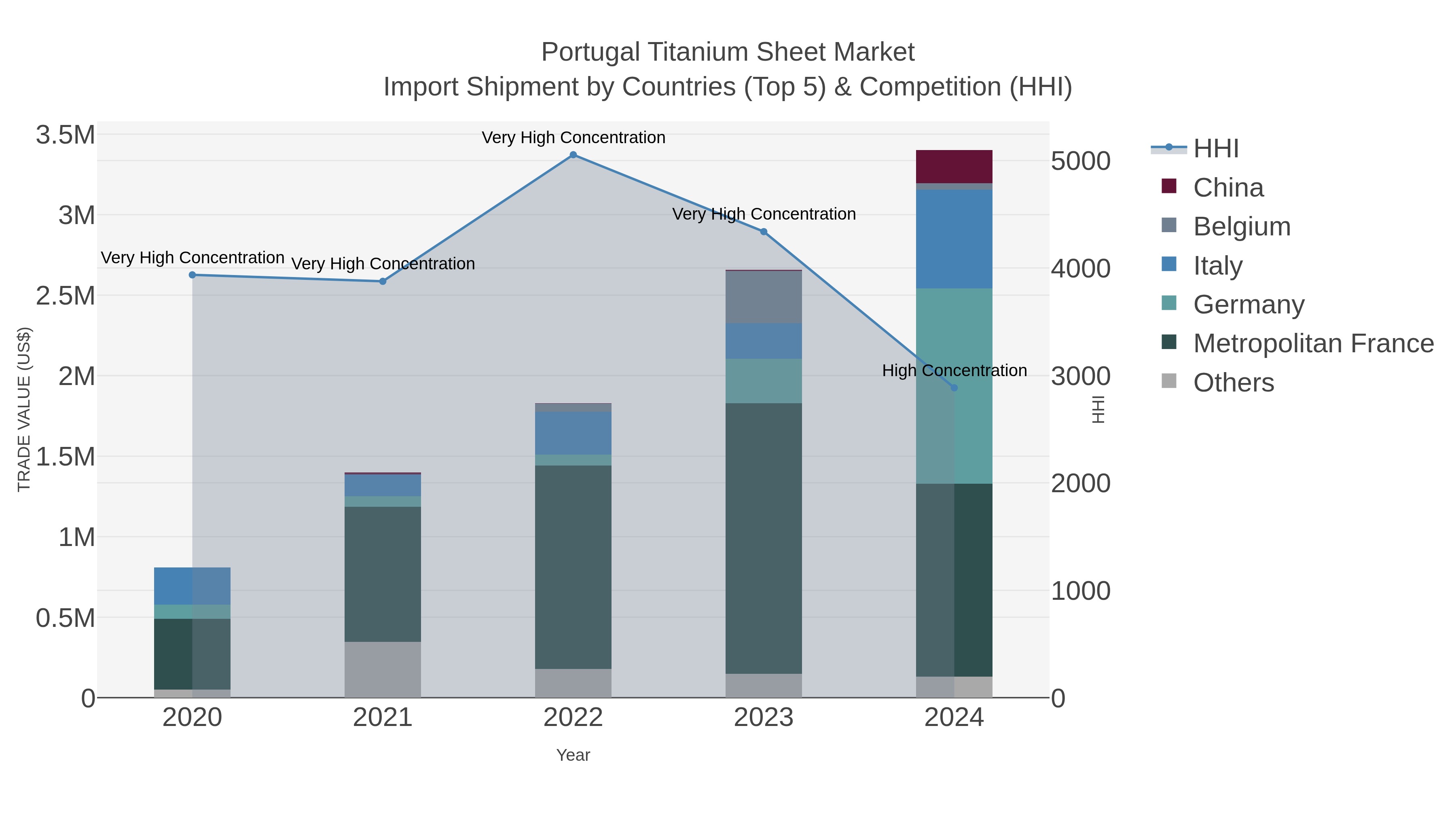 Portugal Titanium Sheet Market Import Shipment by Countries (Top 5) & Competition (HHI)