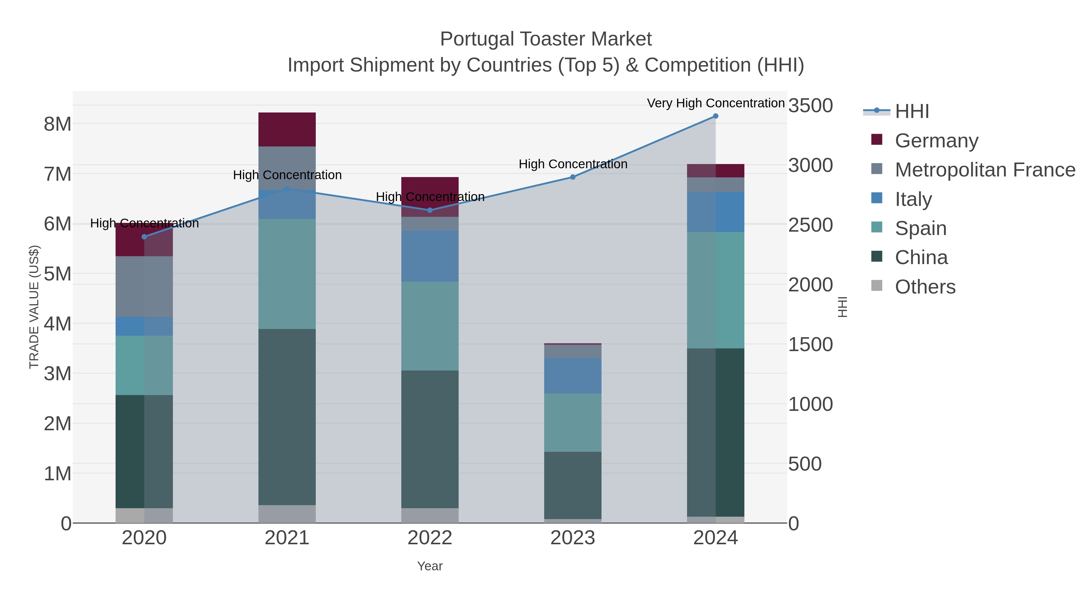 Portugal Toaster Market Import Shipment by Countries (Top 5) & Competition (HHI)
