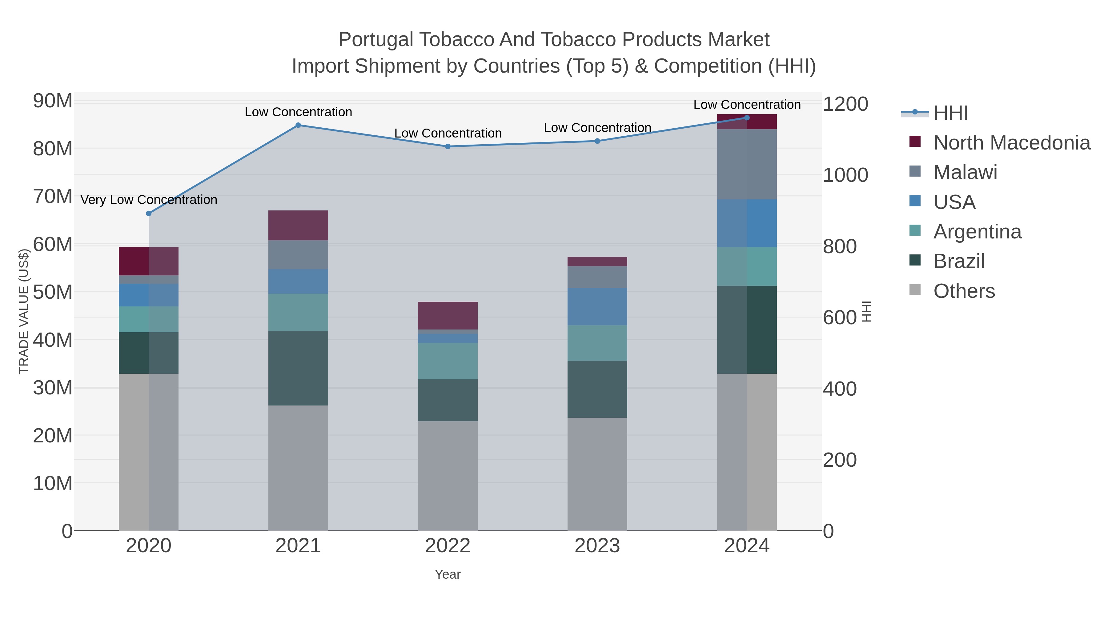 Portugal Tobacco And Tobacco Products Market Import Shipment by Countries (Top 5) & Competition (HHI)
