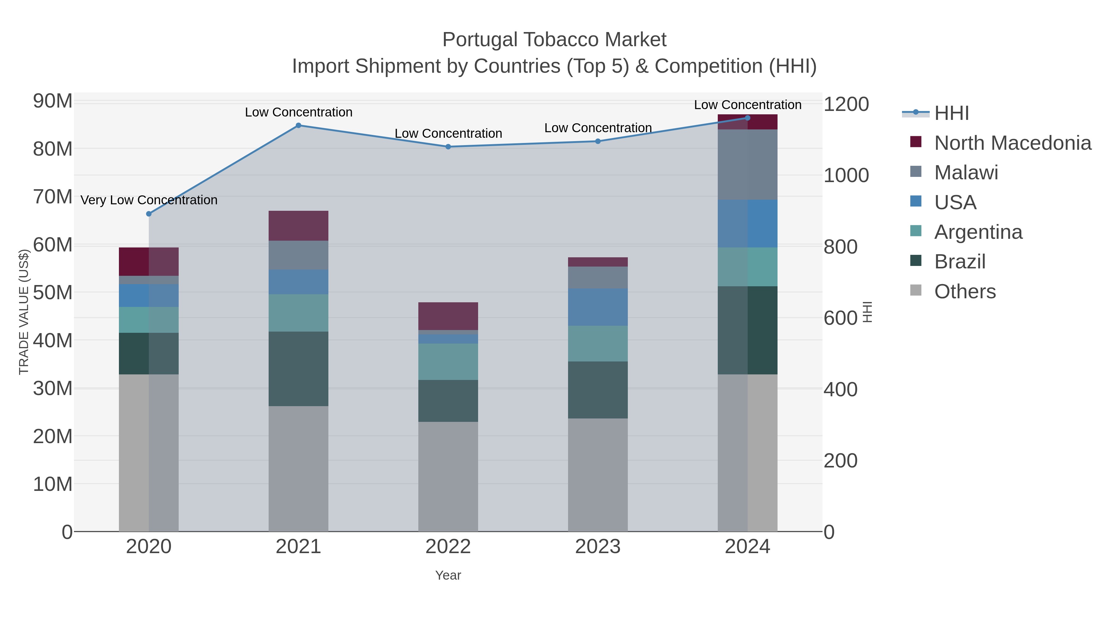 Portugal Tobacco Market Import Shipment by Countries (Top 5) & Competition (HHI)