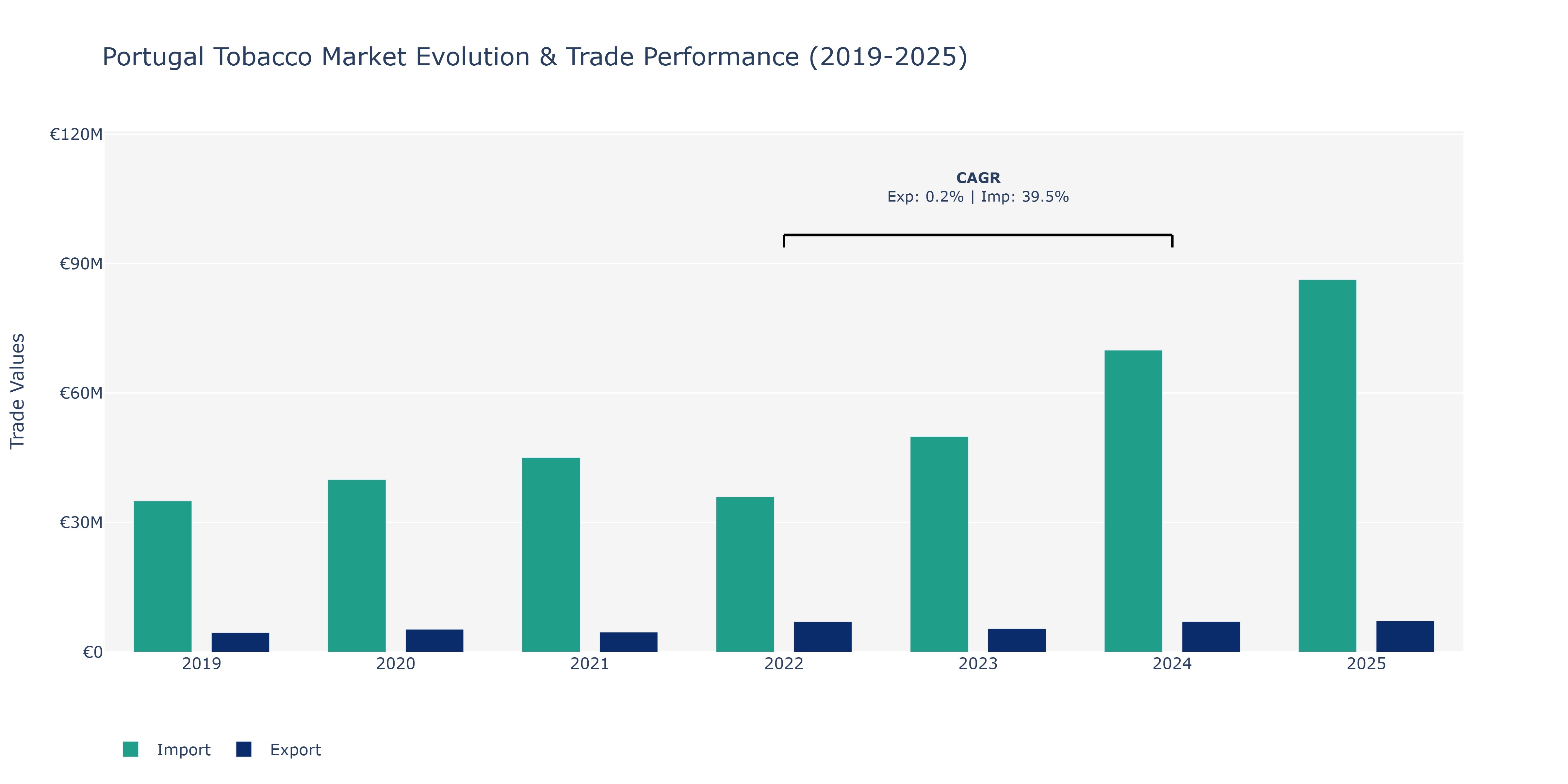 Portugal Tobacco Market: Production & Trade Performance (2019-2025)
