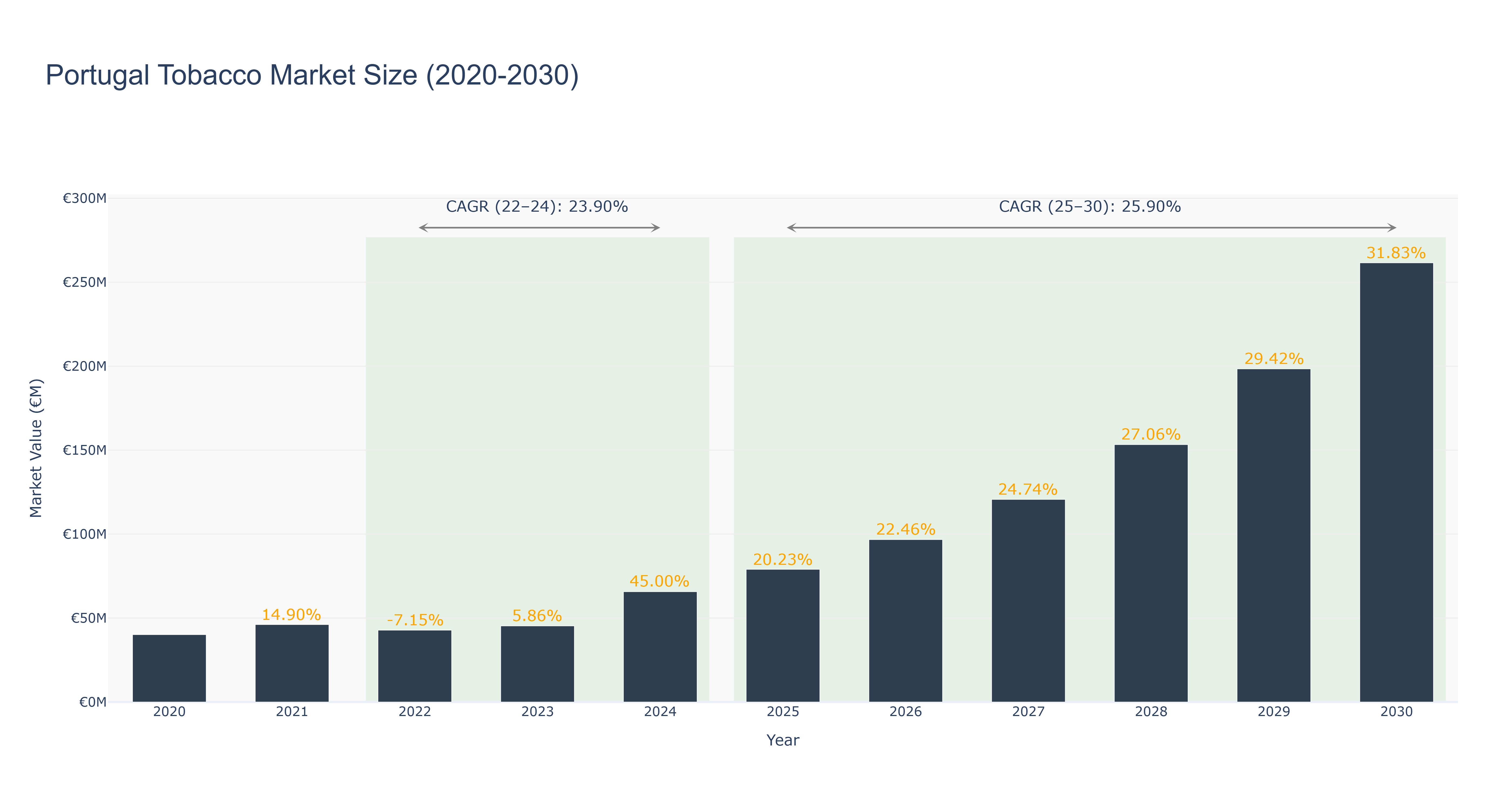Portugal Tobacco Market Size (2020-2030)
