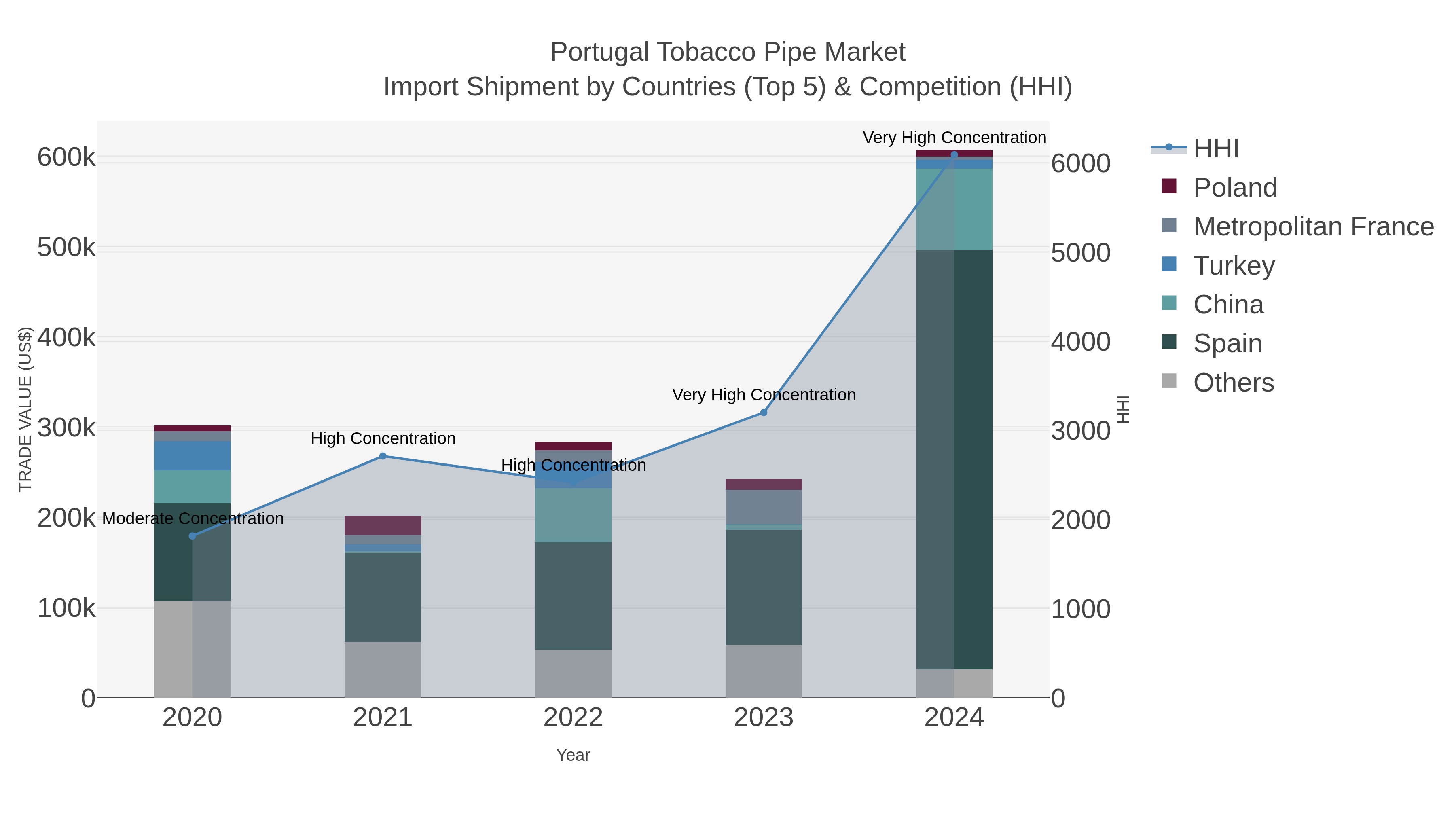 Portugal Tobacco Pipe Market Import Shipment by Countries (Top 5) & Competition (HHI)