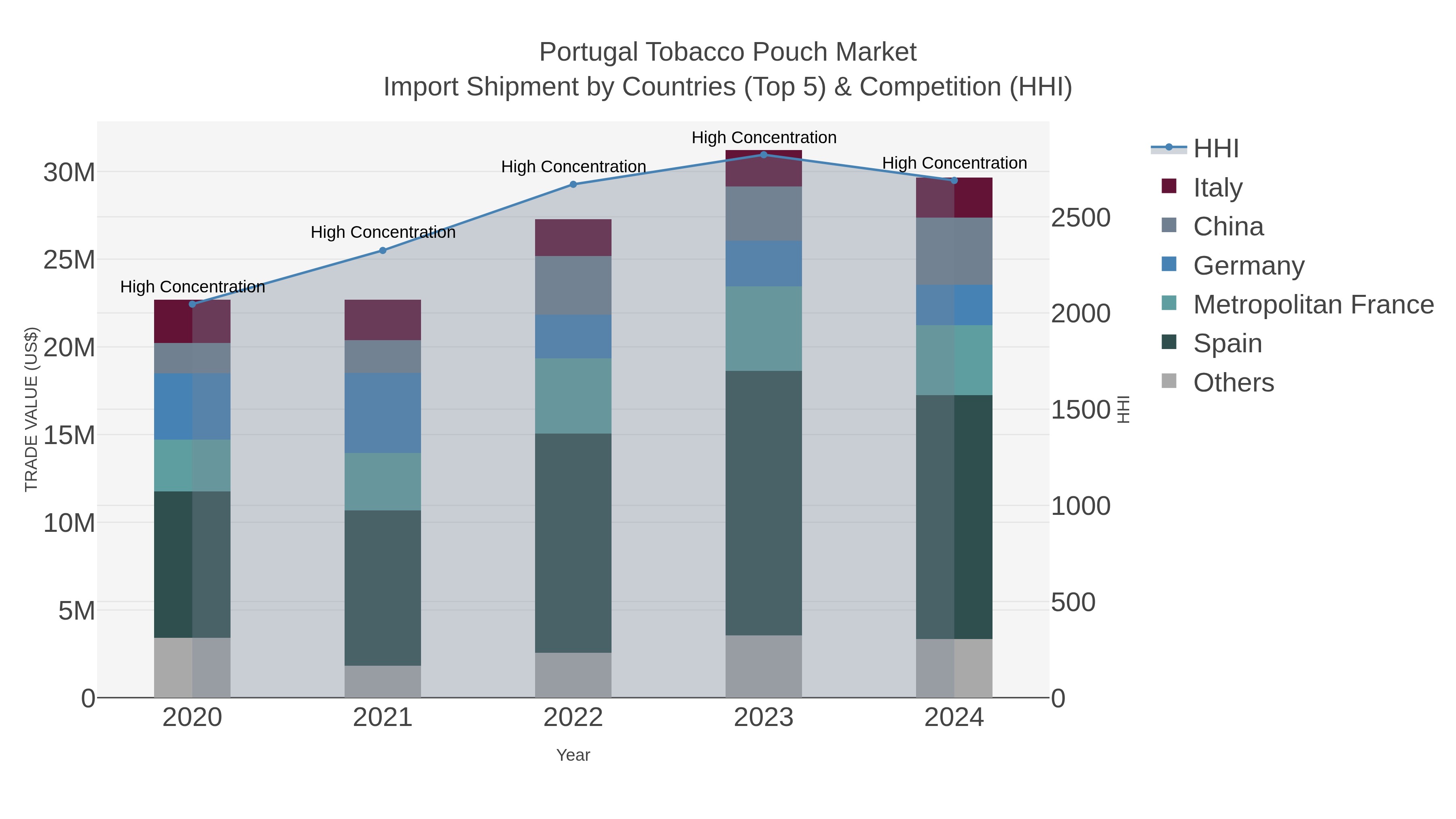 Portugal Tobacco Pouch Market Import Shipment by Countries (Top 5) & Competition (HHI)